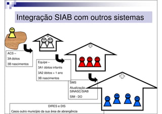 Integração SIAB com outros sistemas



ACS –
3A óbitos
                     Equipe –
3B nascimentos
                     3A1 óbitos infantis
                     3A2 óbitos > 1 ano
                     3B nascimentos
                                            SMS
                                            Atualização
                                            SINASC/SIAB
                                            SIM - DO


                            DIRES e DIS
  Casos outro município da sua área de abrangência
 