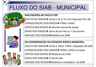 FLUXO DO SIAB - MUNICIPAL
     NAS EQUIPES DE PACS E PSF
     COLETA DE DADOS     fichas A, B, C, D e de integração 3A e 3B
     CONSOLIDAÇÃO DOS DADOS         PMA2 e SSA2
     CRÍTICA DOS DADOS     Reunião mensal da equipe
     ENVIO DOS DADOS     último dia do mês ou 1º do próximo
     ANÁLISE DOS DADOS    Relatórios do SIAB


     NA COORDENAÇÃO DA ATENÇÃO BÁSICA MUNICIPAL
     COLETA DE DADOS     fichas A, SSA2, PMA2, integração (3A e3B)
     CONSOLIDAÇÃO DOS DADOS         PMA2 e SSA2 municipal
     CRÍTICA DOS DADOS     Relatórios do SIAB
     ENVIO DOS DADOS     5º dia do mês
     ANÁLISE DOS DADOS    Relatórios e indicadores do SIAB
 