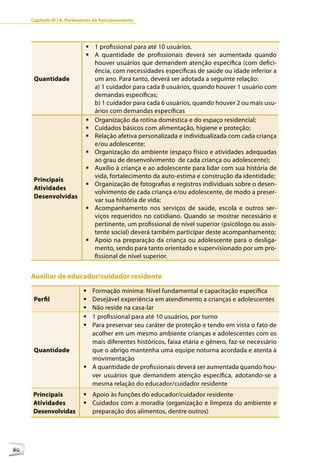 Capítulo III | 4. Parâmetros de funcionamento




                             	1 profissional para até 10 usuários.
                             	A quantidade de profissionais deverá ser aumentada quando
                               houver usuários que demandem atenção específica (com defici-
                               ência, com necessidades específicas de saúde ou idade inferior a
      Quantidade               um ano. Para tanto, deverá ser adotada a seguinte relação:
                               a) 1 cuidador para cada 8 usuários, quando houver 1 usuário com
                               demandas específicas;
                               b) 1 cuidador para cada 6 usuários, quando houver 2 ou mais usu-
                               ários com demandas específicas
                             	Organização da rotina doméstica e do espaço residencial;
                             	Cuidados básicos com alimentação, higiene e proteção;
                             	Relação afetiva personalizada e individualizada com cada criança
                               e/ou adolescente;
                             	Organização do ambiente (espaço físico e atividades adequadas
                               ao grau de desenvolvimento de cada criança ou adolescente);
                             	Auxílio à criança e ao adolescente para lidar com sua história de
                               vida, fortalecimento da auto-estima e construção da identidade;
      Principais
                             	Organização de fotografias e registros individuais sobre o desen-
      Atividades
                               volvimento de cada criança e/ou adolescente, de modo a preser-
      Desenvolvidas
                               var sua história de vida;
                             	Acompanhamento nos serviços de saúde, escola e outros ser-
                               viços requeridos no cotidiano. Quando se mostrar necessário e
                               pertinente, um profissional de nível superior (psicólogo ou assis-
                               tente social) deverá também participar deste acompanhamento;
                             	Apoio na preparação da criança ou adolescente para o desliga-
                               mento, sendo para tanto orientado e supervisionado por um pro-
                               fissional de nível superior.


     Auxiliar de educador/cuidador residente
                            	Formação mínima: Nível fundamental e capacitação específica
      Perfil                	Desejável experiência em atendimento a crianças e adolescentes
                            	Não reside na casa-lar
                            	1 profissional para até 10 usuários, por turno
                            	Para preservar seu caráter de proteção e tendo em vista o fato de
                              acolher em um mesmo ambiente crianças e adolescentes com os
                              mais diferentes históricos, faixa etária e gênero, faz-se necessário
      Quantidade              que o abrigo mantenha uma equipe noturna acordada e atenta à
                              movimentação
                            	A quantidade de profissionais deverá ser aumentada quando hou-
                              ver usuários que demandem atenção específica, adotando-se a
                              mesma relação do educador/cuidador residente
      Principais            	Apoio às funções do educador/cuidador residente
      Atividades            	Cuidados com a moradia (organização e limpeza do ambiente e
      Desenvolvidas           preparação dos alimentos, dentre outros)




80
 