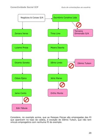 Conectividade Social ICP                         Guia de orientações ao usuário




         Negócios & Coisas S/A         Escritório Coralina Ltda




                                                              Terceira
   Zenara Verso                     Tirso Lino                Dimensão S/A




   Luiame Prosa                     Moara Daorta




   Dicerto Soneto                   Sênio Lindo                   Dâmio Tulson




   Clésio Épico                     Jério Marso




   Jaine Conto                      Ortho Monte




     Edir Fábula



Considere, no exemplo acima, que as Pessoas Físicas são empregadas das PJ
que aparecem no topo da cadeia, à exceção de Dâmio Tulson, que não tem
vínculo empregatício com nenhuma PJ do exemplo.




                                                                             29
 
