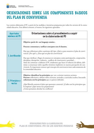 ORIENTACIONES PARA LA ELABORACIÓN DEL
PLAN DE CONVIVENCIA (PC) EN LOS CENTROS DOCENTES
Consejería de Educación,
Universidades, Cultura y Deportes
Consejería de Educación,
Universidades, Cultura y Deportes
Consejería de Educación,
Universidades, Cultura y Deportes
Consejería de Educación,
Universidades, Cultura y Deportes
Consejería de Educación,
Universidades, Cultura y Deportes
Consejería de Educación,
Universidades, Cultura y Deportes
ORIENTACIONES SOBRE LOS COMPONENTES BÁSICOS
DEL PLAN DE CONVIVENCIA
Los centros elaborarán el PC a partir de las medidas e iniciativas propuestas por todos los sectores de la comu-
nidad educativa. Este deberá contener, al menos, los siguientes apartados:
Apartados
mínimos del PC
Orientaciones sobre el procedimiento a seguir
en la elaboración del PC
1. Justiﬁcación
Objetivo: partir de «un lenguaje común».
Proceso: consensuar y uniﬁcar conceptos con el claustro.
Hay que reﬂexionar sobre cuestiones del tipo: ¿Qué es para nosotros el plan de convi-
vencia? ¿Por qué? y ¿Para qué un plan de convivencia?
Hay que clariﬁcar y llegar al consenso en conceptos como participación, cooperación,
disciplina, disrupción, violencia, conﬂicto de convivencia, autoridad…
Antes de comenzar a elaborar el PC tendremos que hacer el esfuerzo de deﬁnir, deli-
mitar y consensuar todos aquellos términos implícitos en nuestra percepción de con-
vivencia. Es importante conocer qué concepto de convivencia tiene cada estamento de
la comunidad educativa.
2. Principios y
metas
Objetivo: identiﬁcar los principios que van a orientar nuestras acciones.
Proceso: reﬂexionar y debatir sobre creencias, actitudes y currículos ocultos, buscando
coherencia con los principios que se quieren defender.
¿Qué ﬁlosofía sustenta el plan que queremos construir? ¿Cuáles son los principios que
lo inspiran? ¿Qué metas nos proponemos?
¿Cómo pensamos abordar los conﬂictos?
3
 