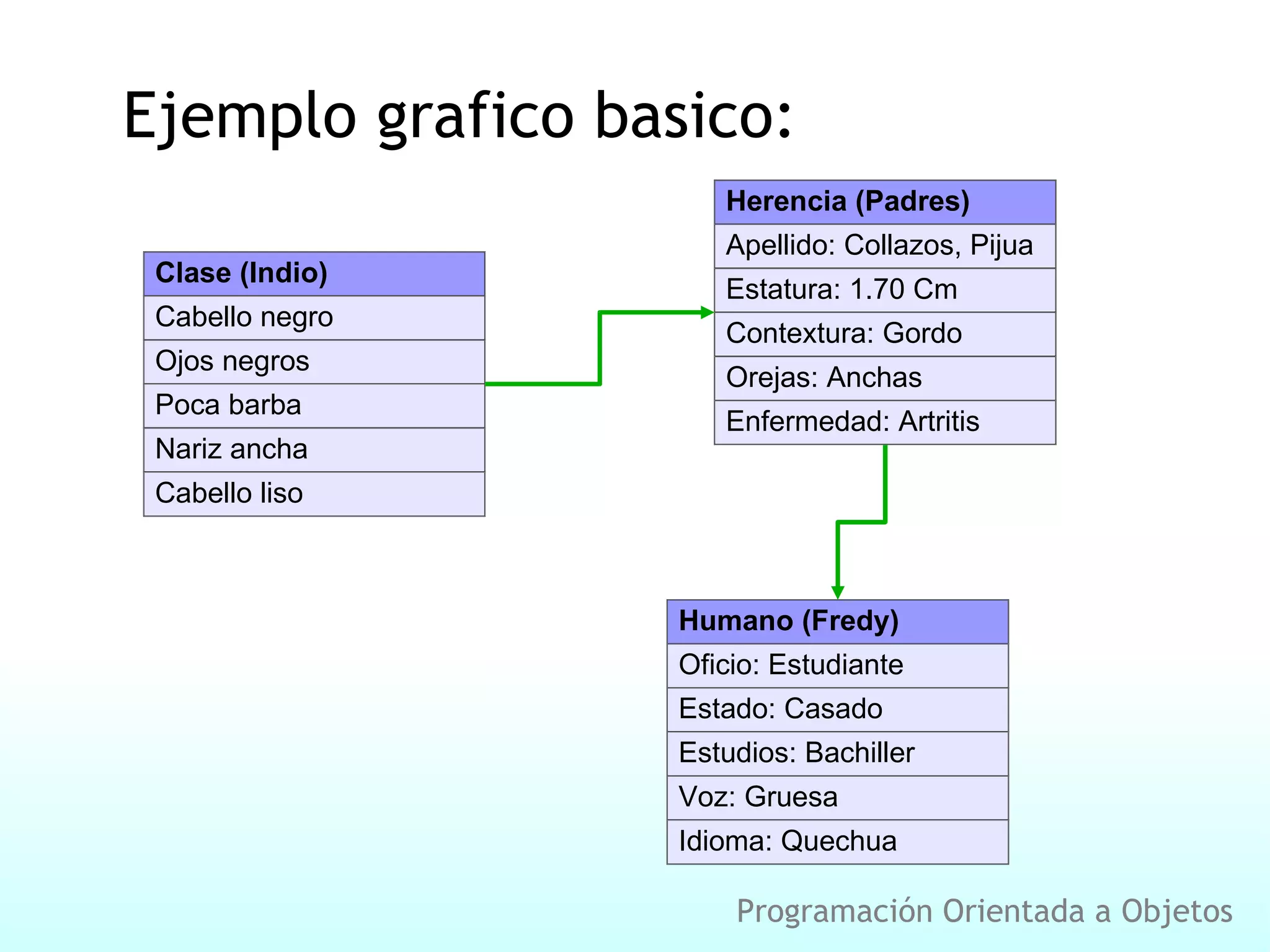 Ejemplo grafico basico: Programación Orientada a Objetos Herencia (Padres) Apellido: Collazos, Pijua Estatura: 1.70 Cm Contextura: Gordo Orejas: Anchas Enfermedad: Artritis Clase (Indio) Cabello negro Ojos negros Poca barba Nariz ancha Cabello liso Humano (Fredy) Oficio: Estudiante Estado: Casado Estudios: Bachiller Voz: Gruesa Idioma: Quechua