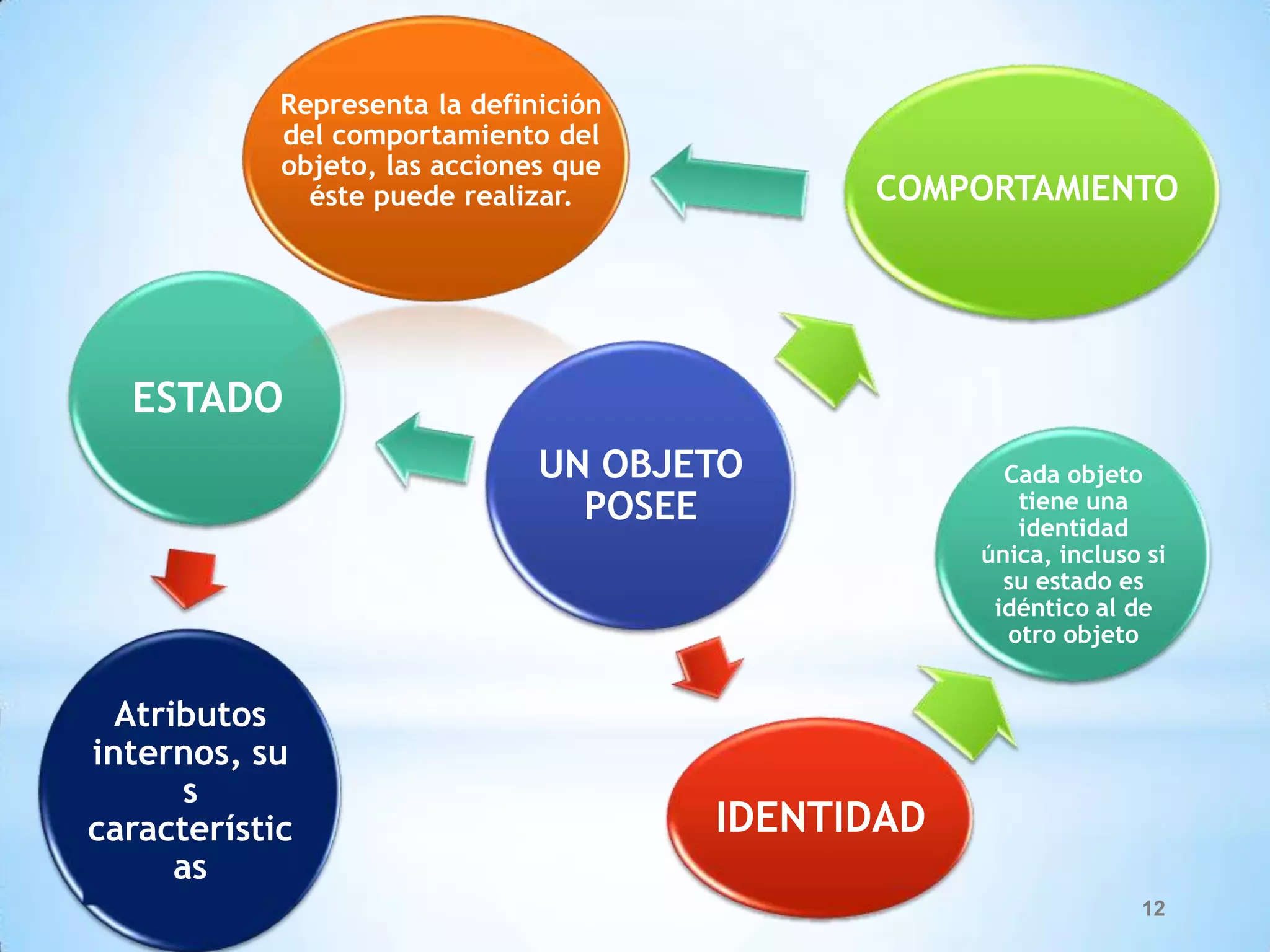 Representa la definición
            del comportamiento del
            objeto, las acciones que
              éste puede realizar.           COMPORTAMIENTO




  ESTADO
                               UN OBJETO             Cada objeto
                                 POSEE                tiene una
                                                      identidad
                                                   única, incluso si
                                                     su estado es
                                                    idéntico al de
                                                     otro objeto


  Atributos
internos, su
       s
característic                          IDENTIDAD
      as
                                                                 12
 