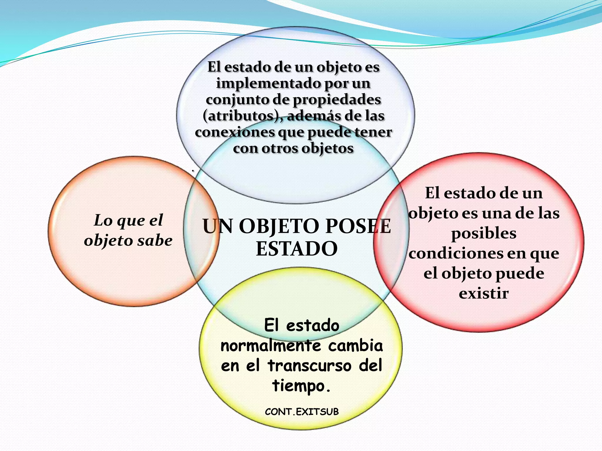 El estado de un objeto es
                     implementado por un
                    conjunto de propiedades
                   (atributos), además de las
                  conexiones que puede tener
                        con otros objetos
              .

                                                  El estado de un
 Lo que el                                      objeto es una de las
                  UN OBJETO POSEE                     posibles
objeto sabe
                      ESTADO                    condiciones en que
                                                  el objeto puede
                                                       existir
                           El estado
                     normalmente cambia
                     en el transcurso del
                            tiempo.
                           CONT.EXITSUB
 