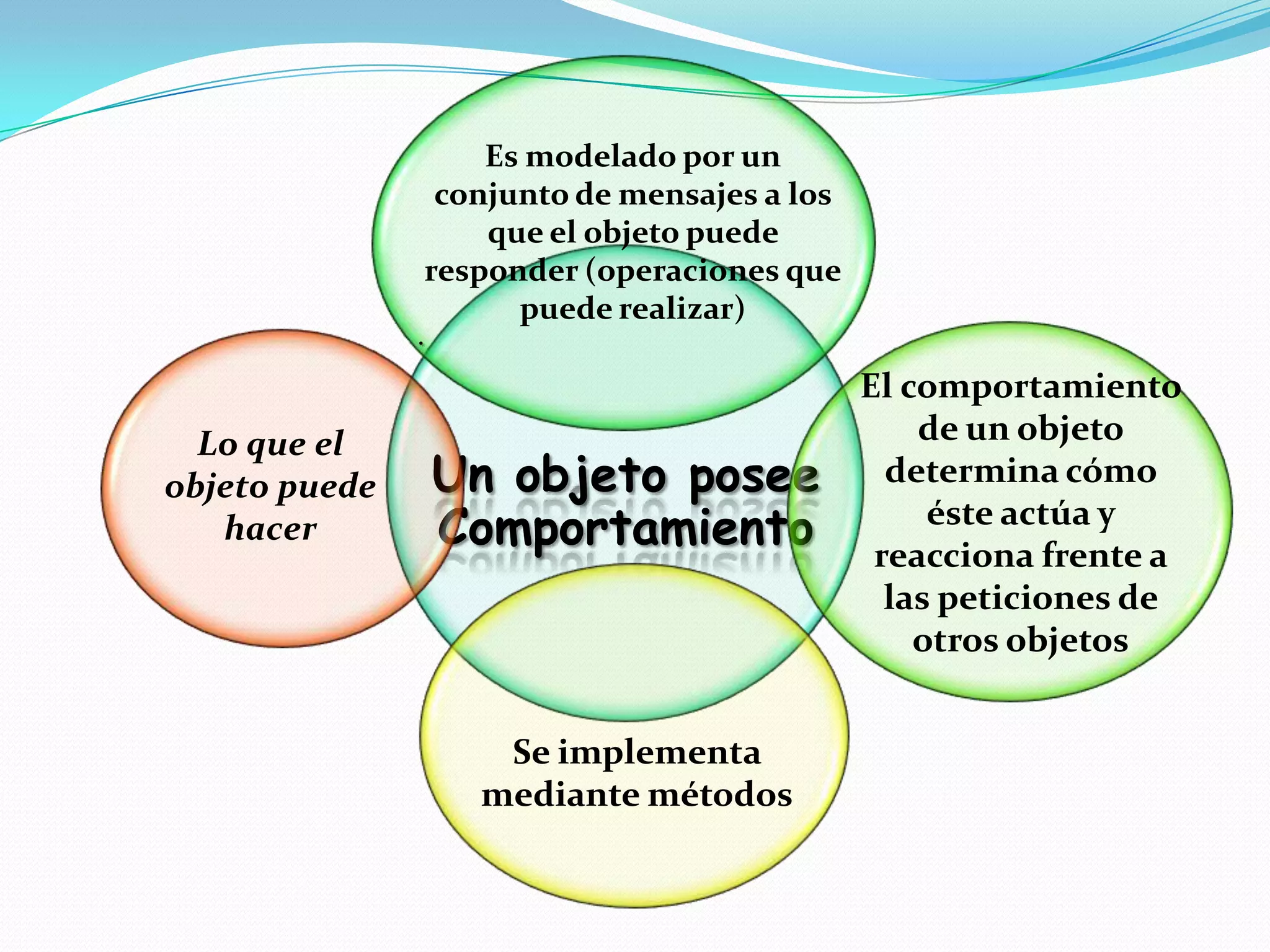 Es modelado por un
                    conjunto de mensajes a los
                       que el objeto puede
                   responder (operaciones que
                         puede realizar)
               .

                                                 El comportamiento
  Lo que el                                          de un objeto
objeto puede       Un objeto posee                 determina cómo
   hacer           Comportamiento                     éste actúa y
                                                  reacciona frente a
                                                   las peticiones de
                                                     otros objetos


                       Se implementa
                      mediante métodos
 