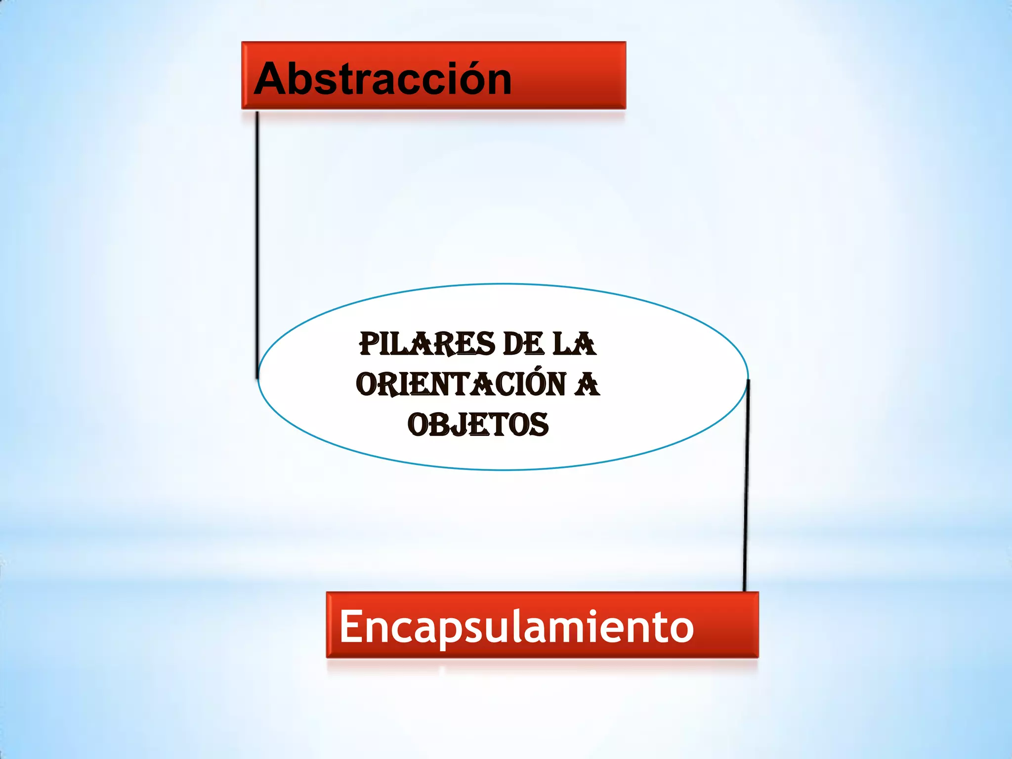 Abstracción




    Pilares de la
    Orientación a
       Objetos




   Encapsulamiento
 