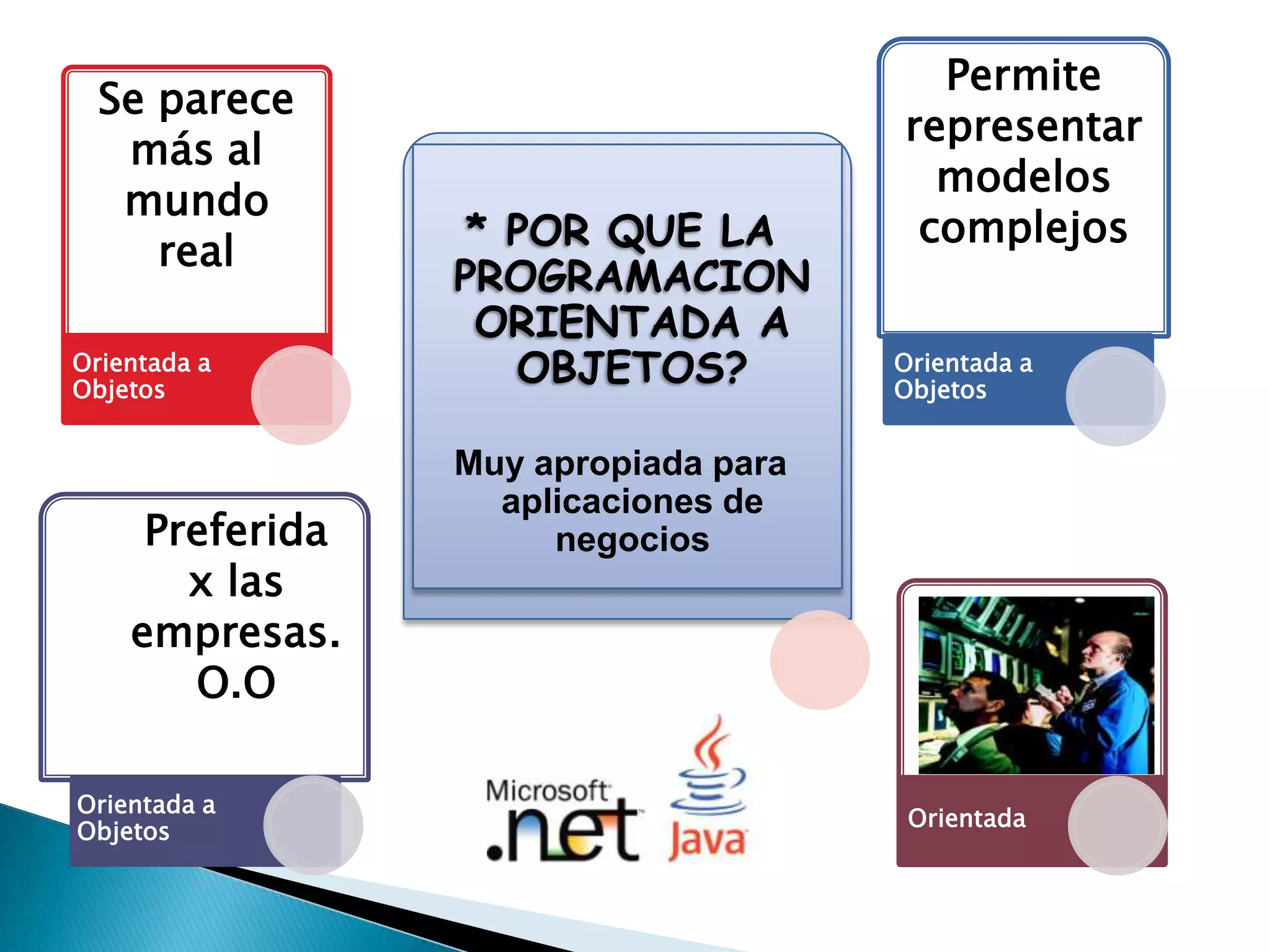 Permite
  Se parece
                                      representar
   más al
                                        modelos
   mundo
                  * POR QUE LA         complejos
     real
                 PROGRAMACION
                  ORIENTADA A
Orientada a
Objetos
                    OBJETOS?          Orientada a
                                      Objetos


                 Muy apropiada para
                   aplicaciones de
     Preferida        negocios
       x las
    empresas.
       O.O

Orientada a
                                       Orientada
Objetos
 