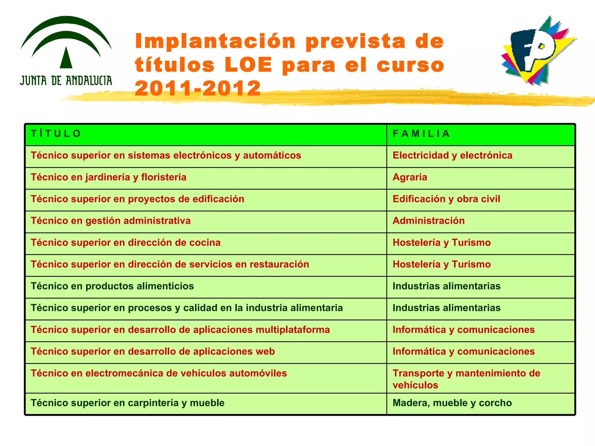 Implantación prevista de títulos LOE para el curso 2011-2012 Madera, mueble y corcho Técnico superior en carpintería y mueble Transporte y mantenimiento de vehículos Técnico en electromecánica de vehículos automóviles Informática y comunicaciones Técnico superior en desarrollo de aplicaciones web Informática y comunicaciones Técnico superior en desarrollo de aplicaciones multiplataforma Industrias alimentarias Técnico superior en procesos y calidad en la industria alimentaria Industrias alimentarias Técnico en productos alimenticios Hostelería y Turismo Técnico superior en dirección de servicios en restauración Hostelería y Turismo Técnico superior en dirección de cocina Administración Técnico en gestión administrativa Edificación y obra civil Técnico superior en proyectos de edificación Agraria Técnico en jardinería y floristería Electricidad y electrónica Técnico superior en sistemas electrónicos y automáticos F A M I L I A T Í T U L O 