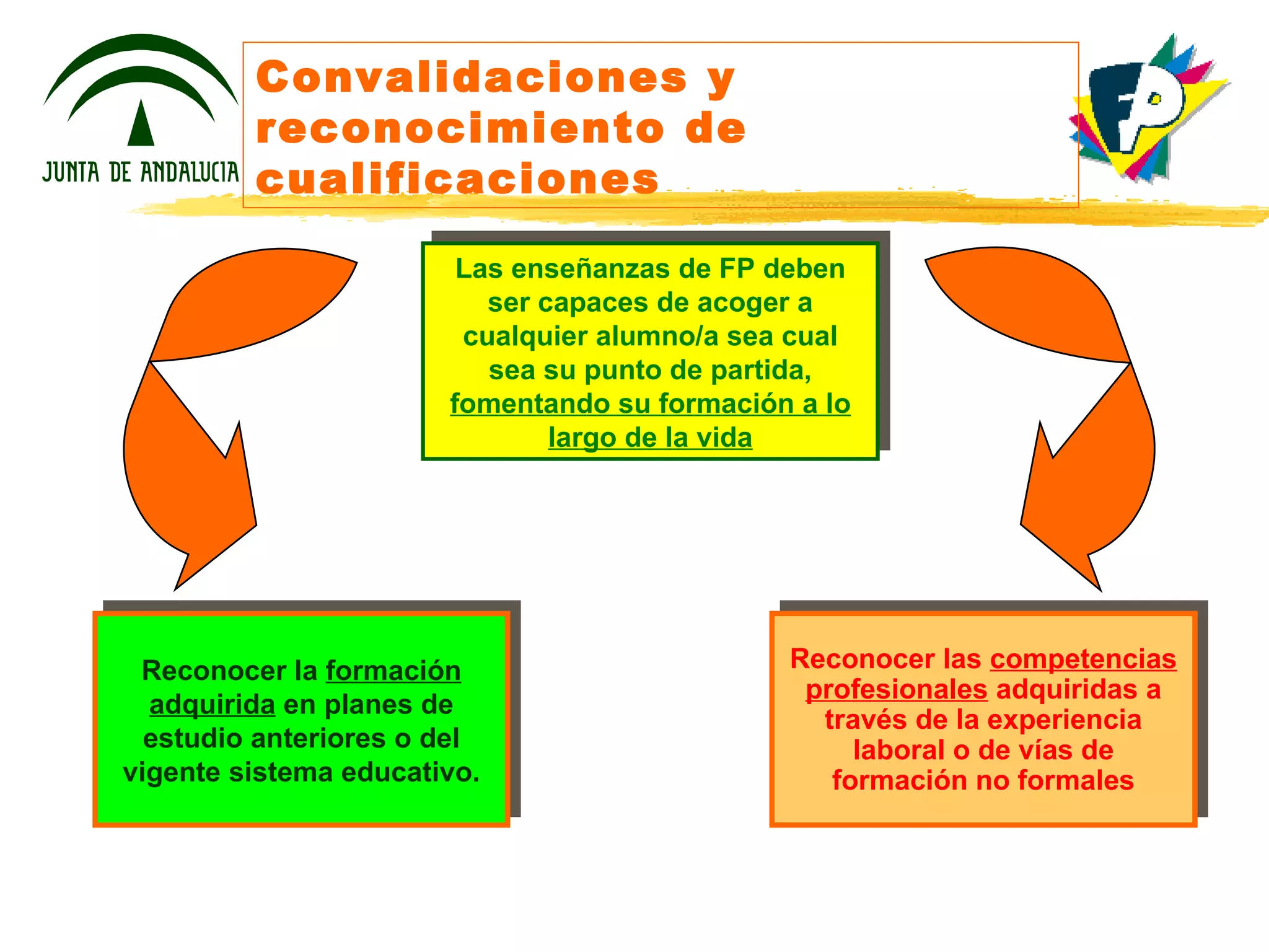 Las enseñanzas de FP deben ser capaces de acoger a cualquier alumno/a sea cual sea su punto de partida,  fomentando su formación a lo largo de la vida Reconocer la  formación adquirida  en planes de estudio anteriores o del vigente sistema educativo. Reconocer las  competencias profesionales  adquiridas a través de la experiencia laboral o de vías de formación no formales Convalidaciones y reconocimiento de cualificaciones 