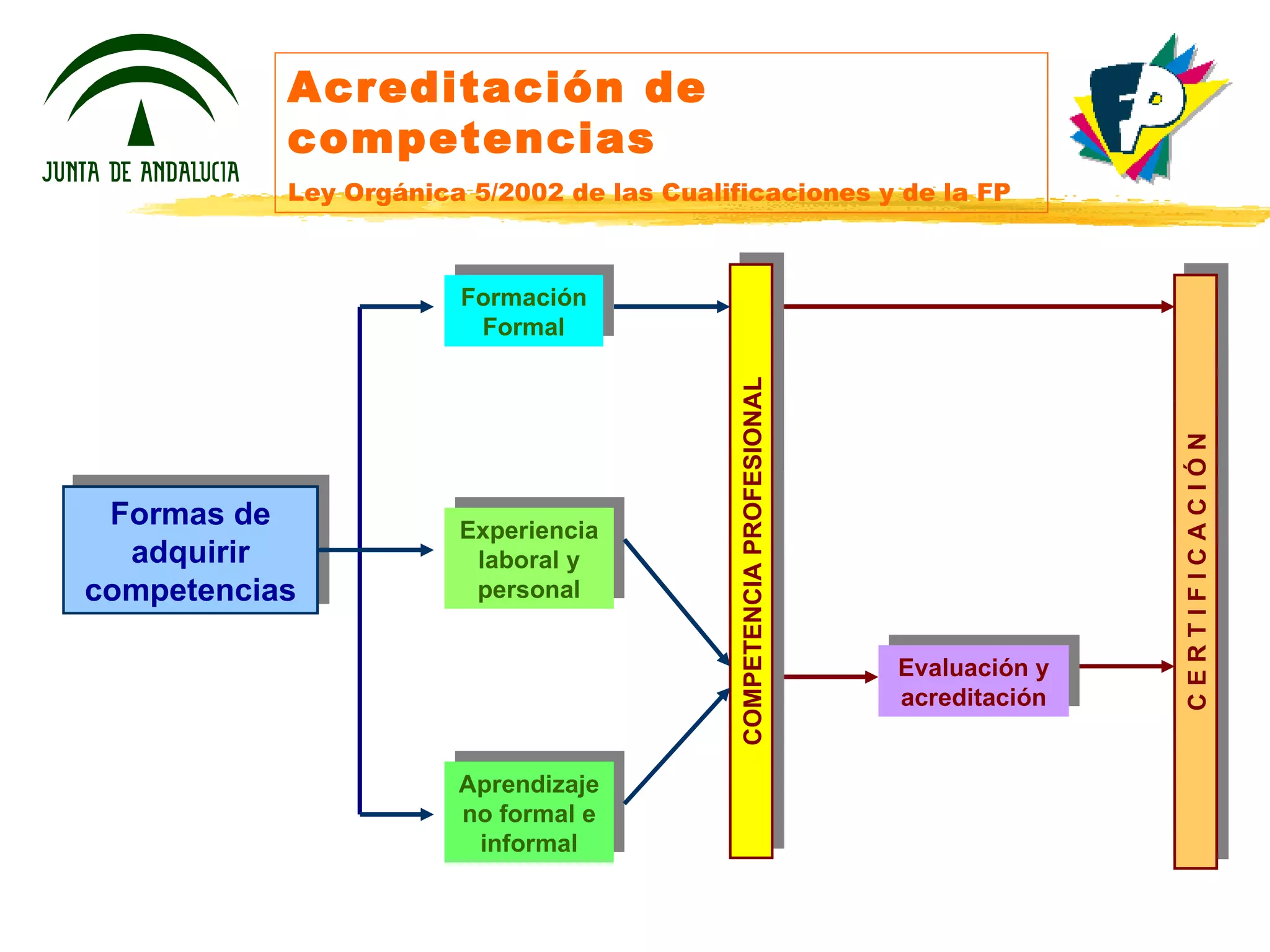 Acreditación de competencias Ley Orgánica 5/2002 de las Cualificaciones y de la FP Formas de adquirir competencias Experiencia laboral y personal Aprendizaje no formal e informal Formación Formal C E R T I F I C A C I Ó N Evaluación y acreditación COMPETENCIA PROFESIONAL 