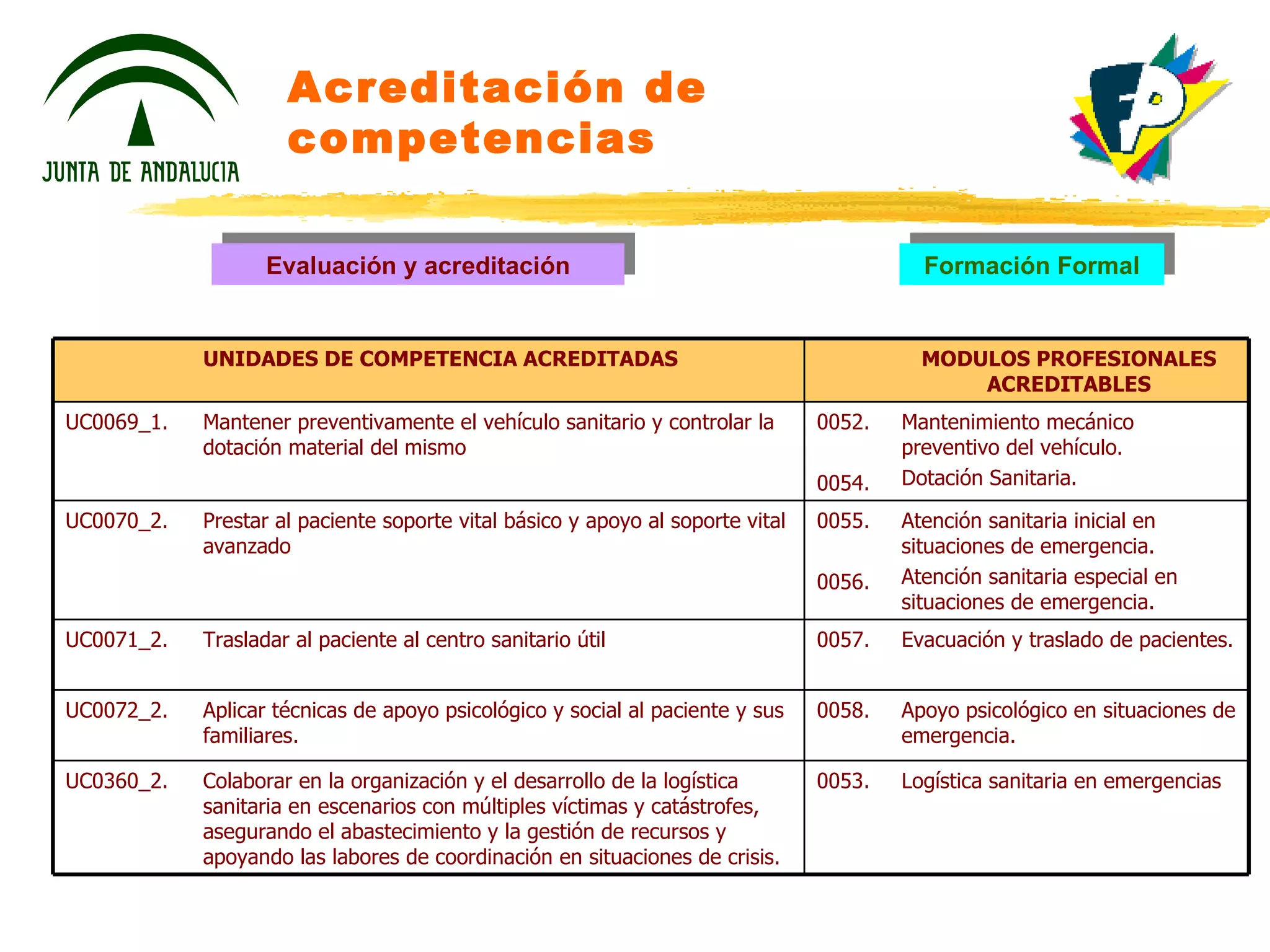Acreditación de competencias Evaluación y acreditación Formación Formal Logística sanitaria en emergencias 0053. Colaborar en la organización y el desarrollo de la logística sanitaria en escenarios con múltiples víctimas y catástrofes, asegurando el abastecimiento y la gestión de recursos y apoyando las labores de coordinación en situaciones de crisis. UC0360_2. Apoyo psicológico en situaciones de emergencia. 0058. Aplicar técnicas de apoyo psicológico y social al paciente y sus familiares. UC0072_2. Evacuación y traslado de pacientes. 0057. Trasladar al paciente al centro sanitario útil UC0071_2. Atención sanitaria inicial en situaciones de emergencia. Atención sanitaria especial en situaciones de emergencia. 0055. 0056. Prestar al paciente soporte vital básico y apoyo al soporte vital avanzado UC0070_2. Mantenimiento mecánico preventivo del vehículo. Dotación Sanitaria. 0052. 0054. Mantener preventivamente el vehículo sanitario y controlar la dotación material del mismo UC0069_1. MODULOS PROFESIONALES ACREDITABLES UNIDADES DE COMPETENCIA ACREDITADAS 