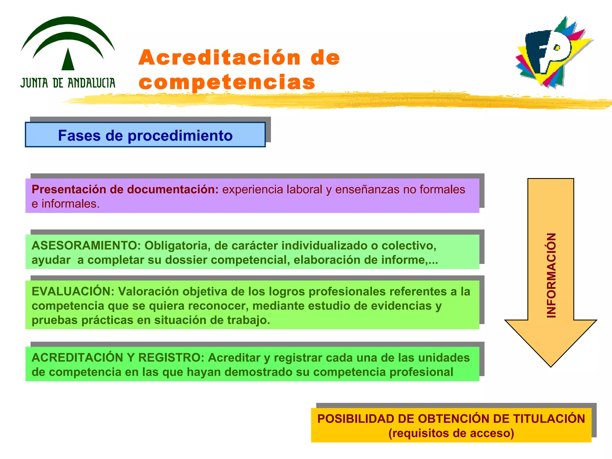 Acreditación de competencias FCT Fases de procedimiento Presentación de documentación:  experiencia laboral y enseñanzas no formales e informales. ASESORAMIENTO: Obligatoria, de carácter individualizado o colectivo, ayudar  a completar su dossier competencial, elaboración de informe,... EVALUACIÓN: Valoración objetiva de los logros profesionales referentes a la competencia que se quiera reconocer, mediante estudio de evidencias y pruebas prácticas en situación de trabajo. ACREDITACIÓN Y REGISTRO: Acreditar y registrar cada una de las unidades de competencia en las que hayan demostrado su competencia profesional POSIBILIDAD DE OBTENCIÓN DE TITULACIÓN (requisitos de acceso) INFORMACIÓN 