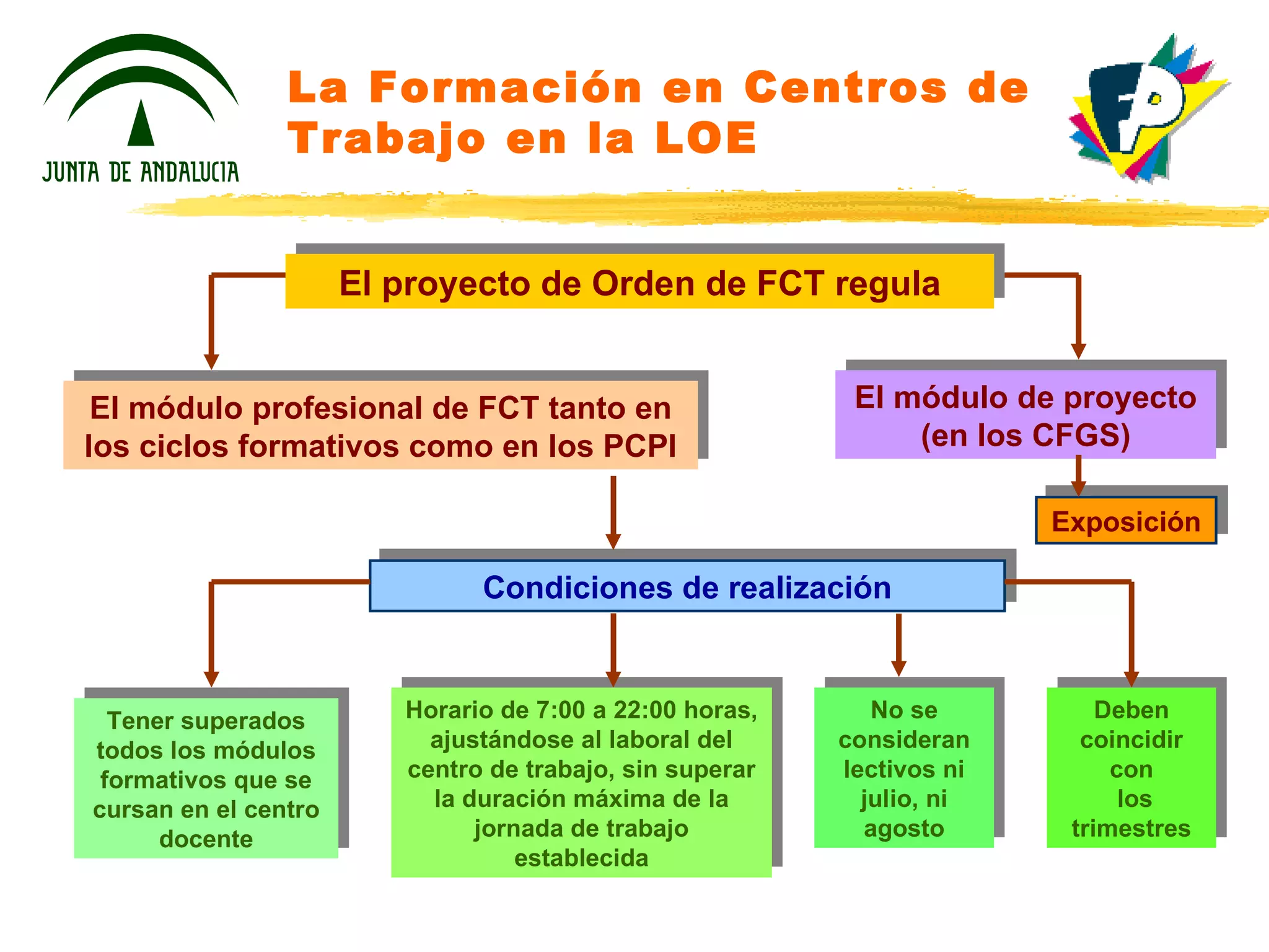 La Formación en Centros de Trabajo en la LOE El proyecto de Orden de FCT regula El módulo profesional de FCT tanto en los ciclos formativos como en los PCPI El módulo de proyecto (en los CFGS) Condiciones de realización Tener superados todos los módulos formativos que se cursan en el centro docente Horario de 7:00 a 22:00 horas, ajustándose al laboral del centro de trabajo, sin superar la duración máxima de la jornada de trabajo establecida No se consideran lectivos ni julio, ni agosto Exposición Deben coincidir con los trimestres 