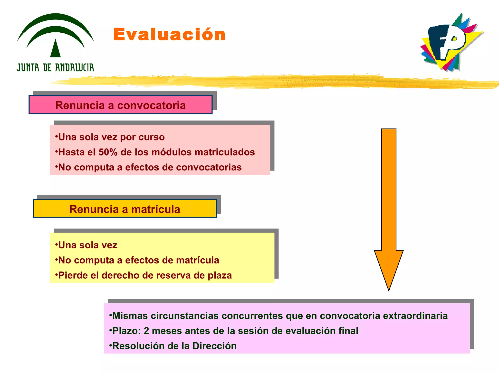 Evaluación Renuncia a convocatoria Una sola vez por curso Hasta el 50% de los módulos matriculados No computa a efectos de convocatorias Renuncia a matrícula Una sola vez No computa a efectos de matrícula Pierde el derecho de reserva de plaza Mismas circunstancias concurrentes que en convocatoria extraordinaria Plazo: 2 meses antes de la sesión de evaluación final Resolución de la Dirección 