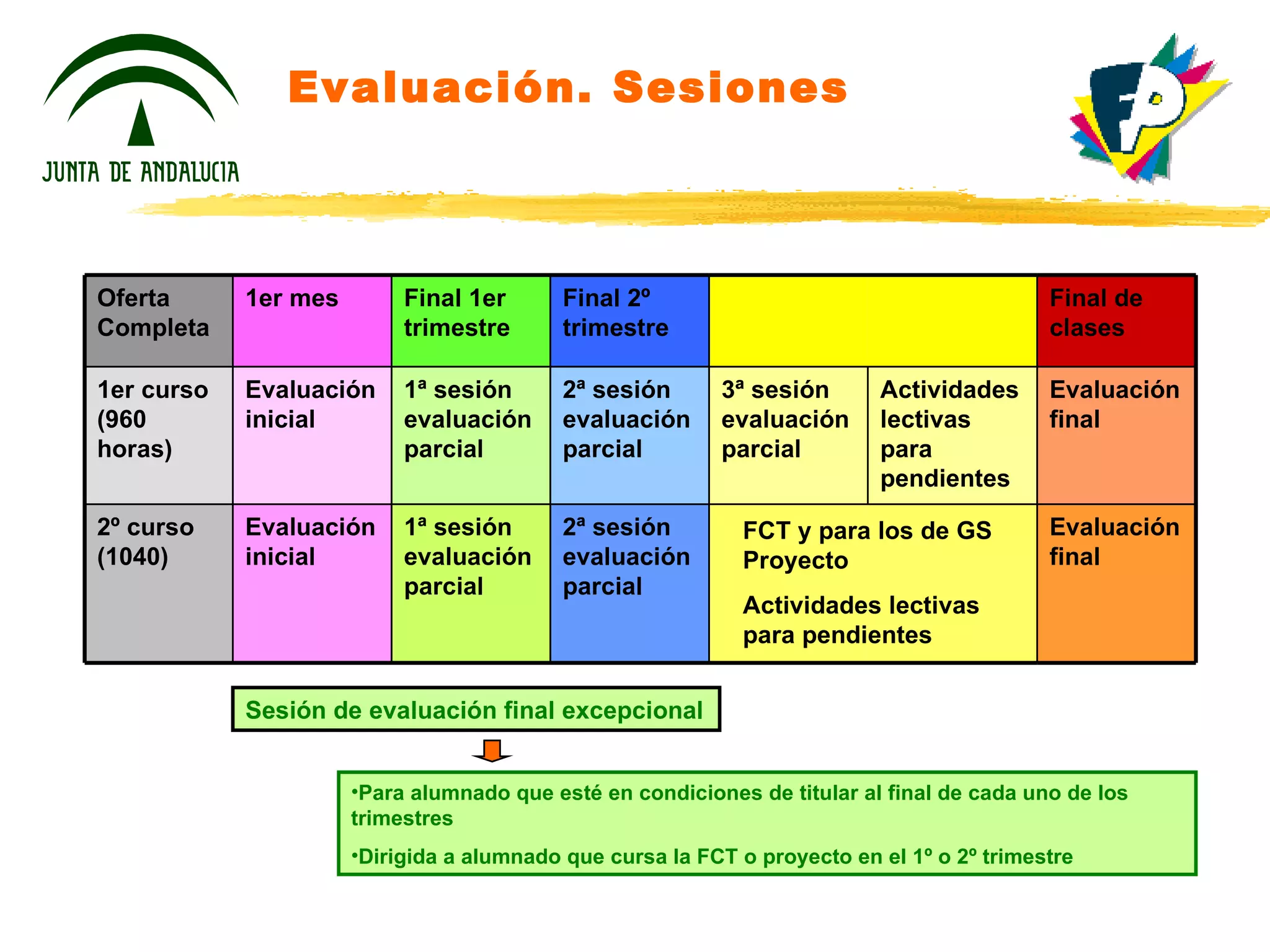 Evaluación. Sesiones FCT y para los de GS Proyecto Actividades lectivas para pendientes Sesión de evaluación final excepcional Para alumnado que esté en condiciones de titular al final de cada uno de los trimestres Dirigida a alumnado que cursa la FCT o proyecto en el 1º o 2º trimestre Evaluación final 2ª sesión evaluación parcial 1ª sesión evaluación parcial Evaluación inicial 2º curso (1040) Evaluación final Actividades lectivas para pendientes 3ª sesión evaluación parcial 2ª sesión evaluación parcial 1ª sesión evaluación parcial Evaluación inicial 1er curso (960 horas) Final de clases Final 2º trimestre Final 1er trimestre 1er mes Oferta Completa 
