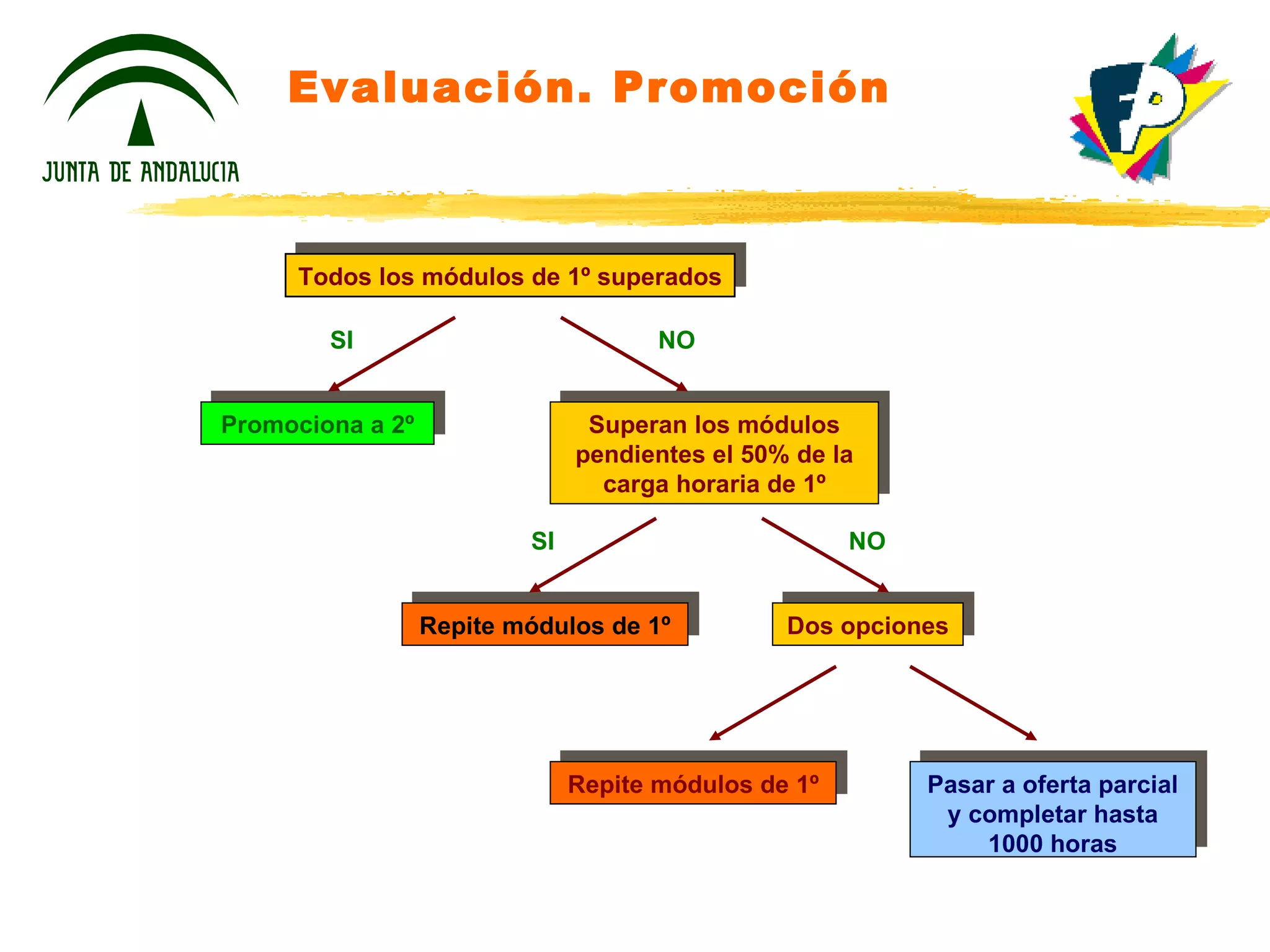 Evaluación. Promoción Todos los módulos de 1º superados Promociona a 2º Superan los módulos pendientes el 50% de la carga horaria de 1º Repite módulos de 1º Dos opciones Repite módulos de 1º Pasar a oferta parcial y completar hasta 1000 horas SI SI NO NO 