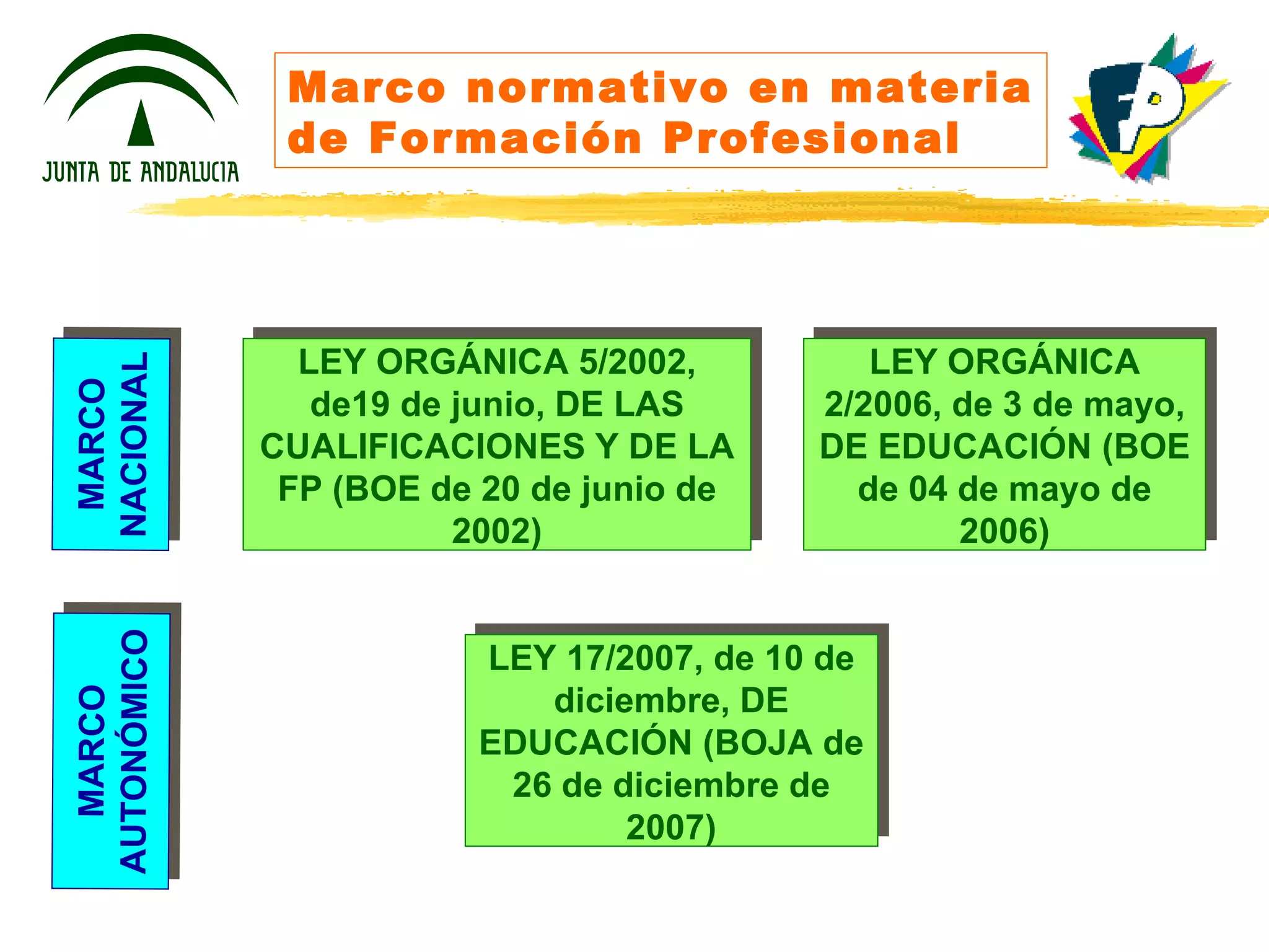 Marco normativo en materia de Formación Profesional LEY ORGÁNICA 5/2002, de19 de junio, DE LAS CUALIFICACIONES Y DE LA FP (BOE de 20 de junio de 2002) LEY ORGÁNICA 2/2006, de 3 de mayo, DE EDUCACIÓN (BOE de 04 de mayo de 2006) LEY 17/2007, de 10 de diciembre, DE EDUCACIÓN (BOJA de 26 de diciembre de 2007) MARCO NACIONAL MARCO AUTONÓMICO 