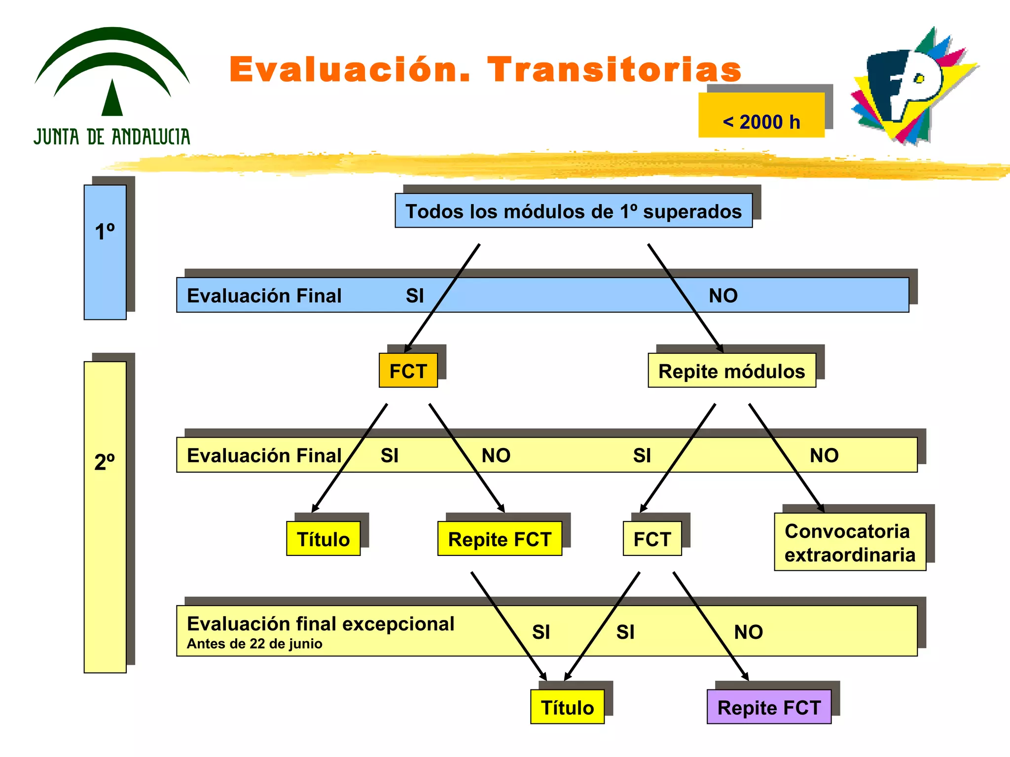Evaluación. Transitorias Todos los módulos de 1º superados Repite módulos FCT Título Repite FCT Convocatoria extraordinaria FCT Título Repite FCT Evaluación Final Evaluación Final Evaluación final excepcional Antes de 22 de junio SI NO SI SI SI SI NO NO NO 1º 2º <  2000 h 