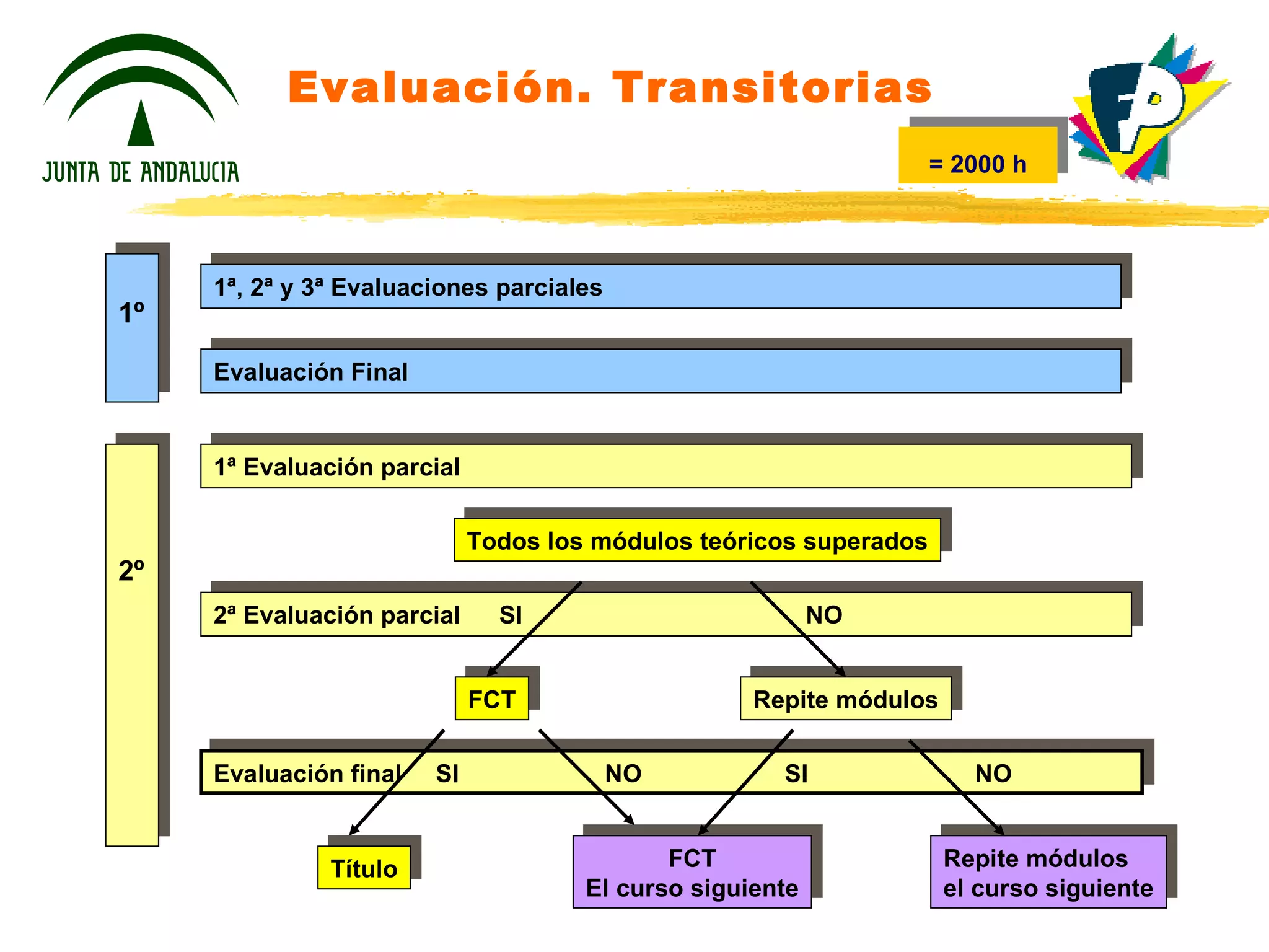 Evaluación. Transitorias Todos los módulos teóricos superados FCT Título Repite módulos FCT El curso siguiente Repite módulos el curso siguiente Evaluación Final 2ª Evaluación parcial Evaluación final SI NO 1º 2º 1ª Evaluación parcial 1ª, 2ª y 3ª Evaluaciones parciales SI NO SI NO =  2000 h 