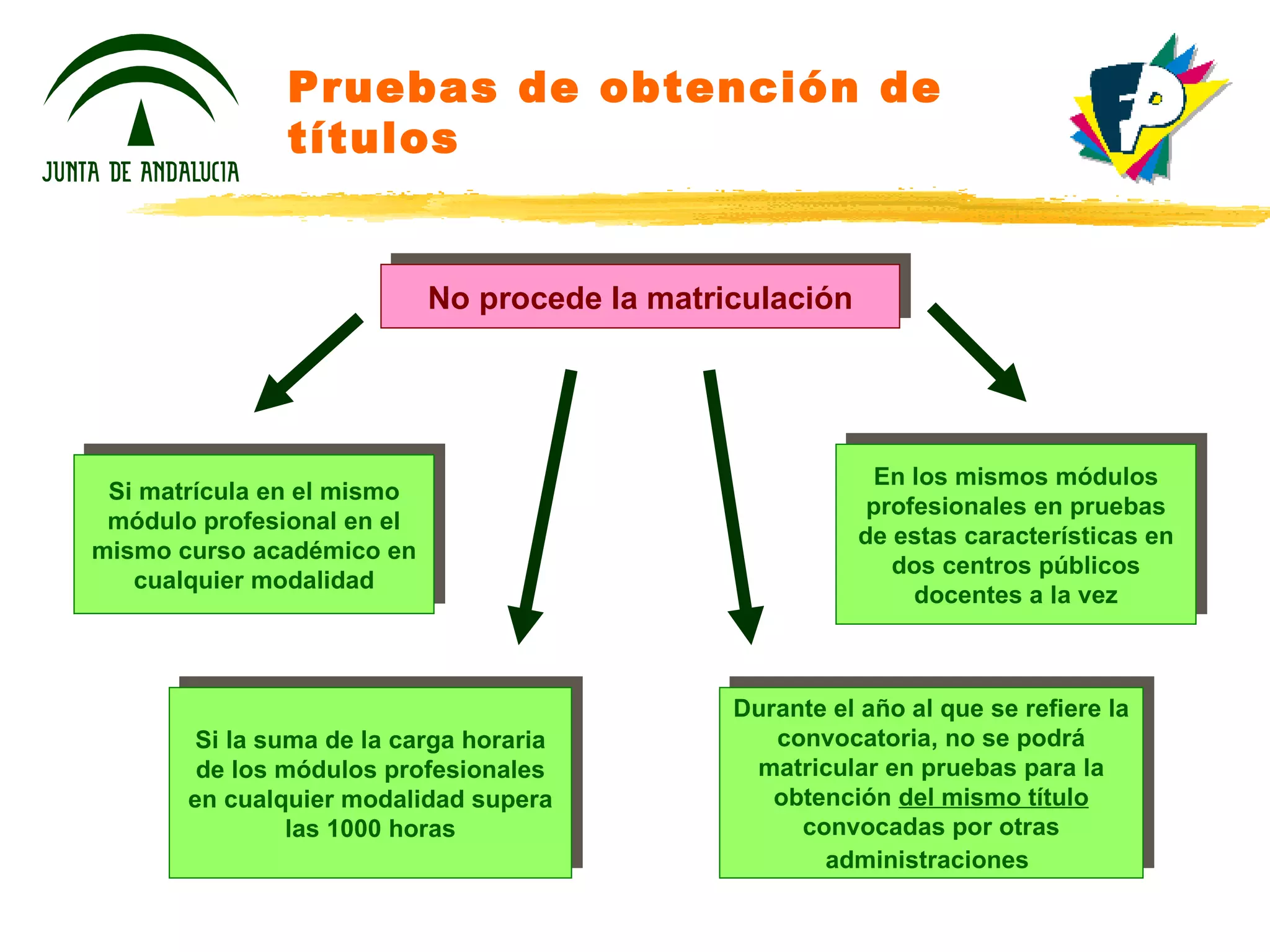 Pruebas de obtención de títulos No procede la matriculación En los mismos módulos profesionales en pruebas de estas características en dos centros públicos docentes a la vez Durante el año al que se refiere la convocatoria, no se podrá matricular en pruebas para la obtención  del mismo título  convocadas por otras administraciones   Si matrícula en el mismo módulo profesional en el mismo curso académico en cualquier modalidad Si la suma de la carga horaria de los módulos profesionales en cualquier modalidad supera las 1000 horas 