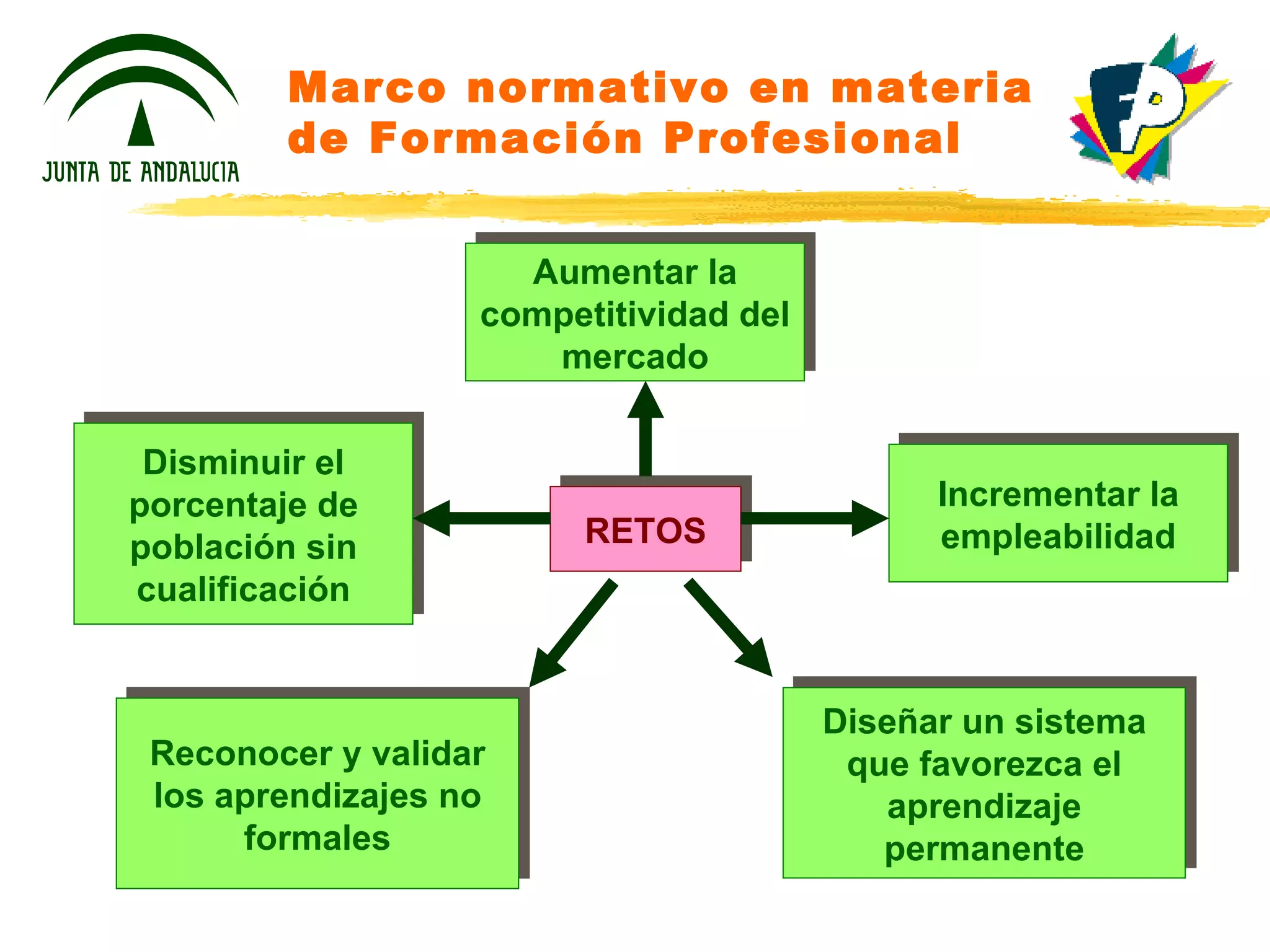Marco normativo en materia de Formación Profesional RETOS Aumentar la competitividad del mercado Incrementar la empleabilidad Diseñar un sistema que favorezca el aprendizaje permanente Disminuir el porcentaje de población sin cualificación Reconocer y validar los aprendizajes no formales 