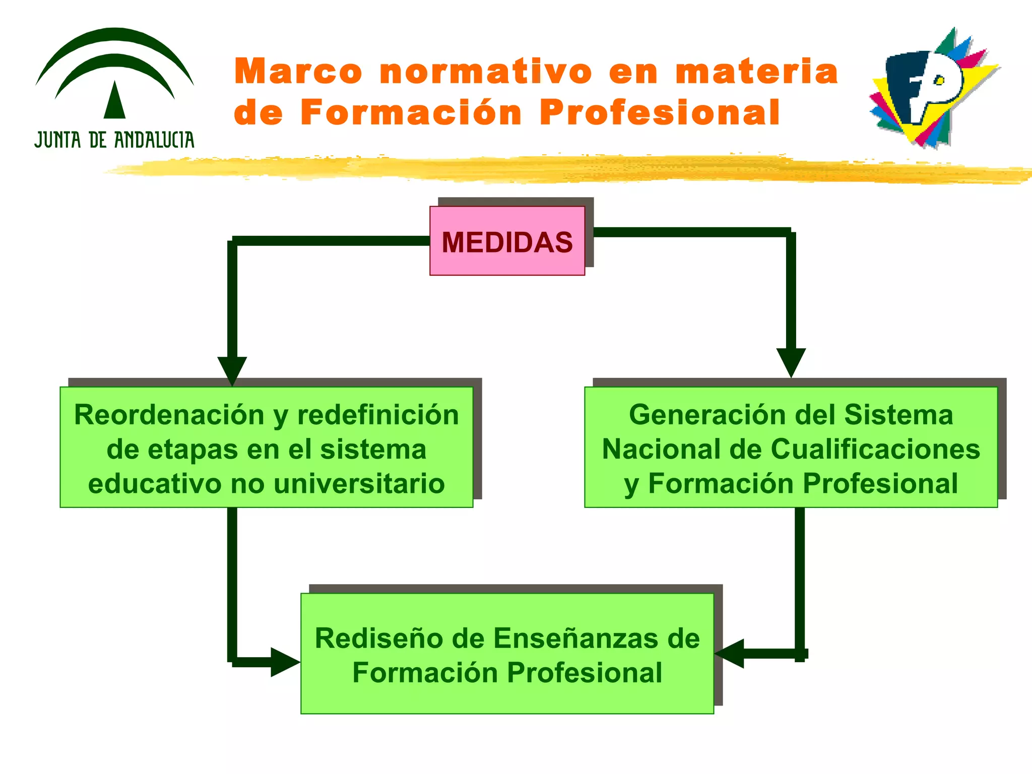 Marco normativo en materia de Formación Profesional MEDIDAS Generación del Sistema Nacional de Cualificaciones y Formación Profesional Reordenación y redefinición de etapas en el sistema educativo no universitario Rediseño de Enseñanzas de Formación Profesional 