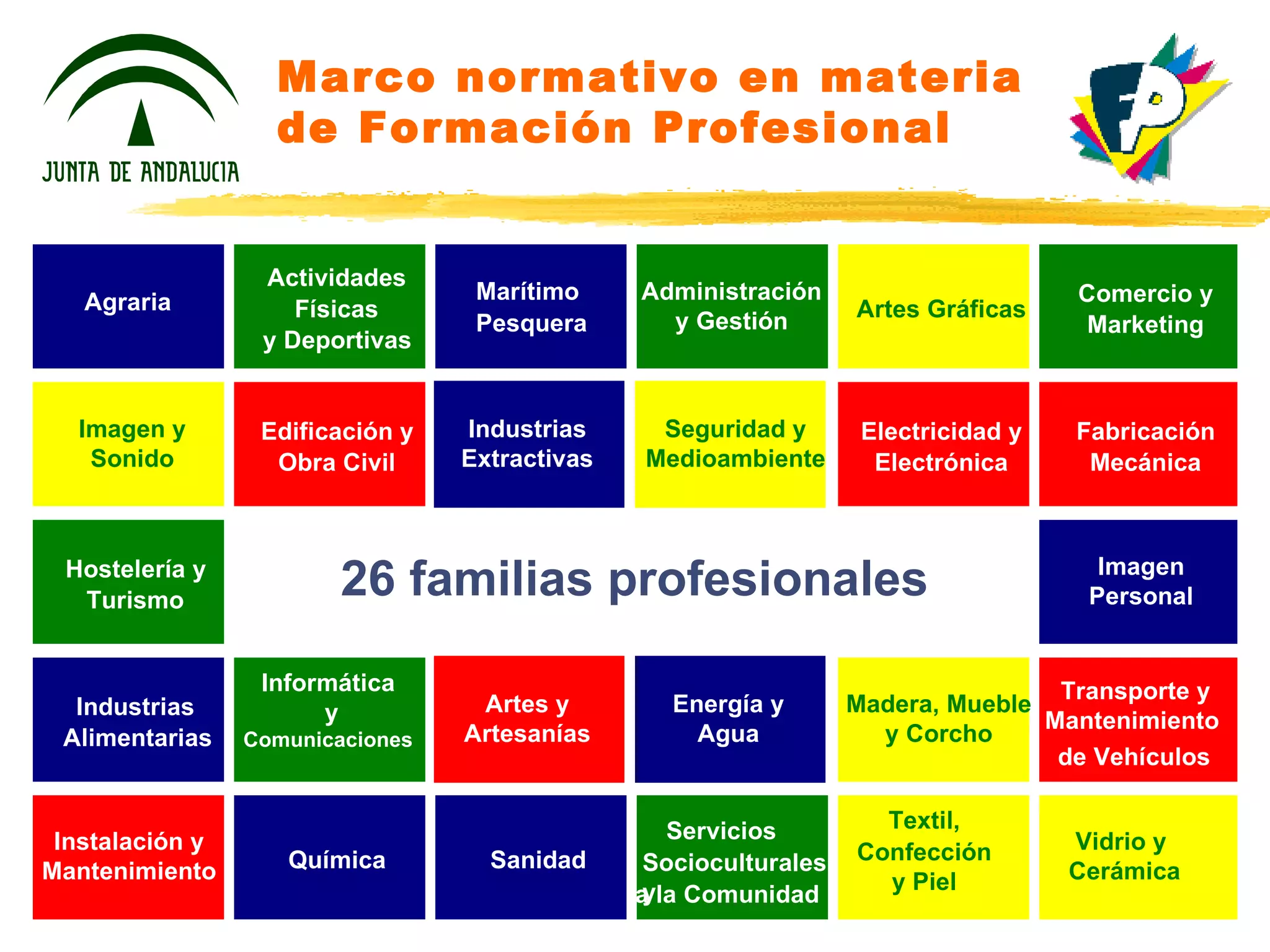 Marco normativo en materia de Formación Profesional Agraria Actividades  Físicas  y Deportivas Marítimo  Pesquera Administración  y Gestión Artes Gráficas Comercio y  Marketing Imagen y Sonido Edificación y  Obra Civil Electricidad y  Electrónica Fabricación  Mecánica Hostelería y  Turismo Imagen Personal Industrias  Alimentarias Informática y  Comunicaciones Madera ,  Mueble y Corcho Transporte y Mantenimiento  de  Vehículos  Instalación y Mantenimiento Química Sanidad Servicios  Socioculturales y  a la Comunidad Textil,  Confección y Piel Vidrio y  Cerámica Seguridad  y  Medioambiente Energía y Agua Industrias Extractivas Artes y Artesanías 26 familias profesionales 