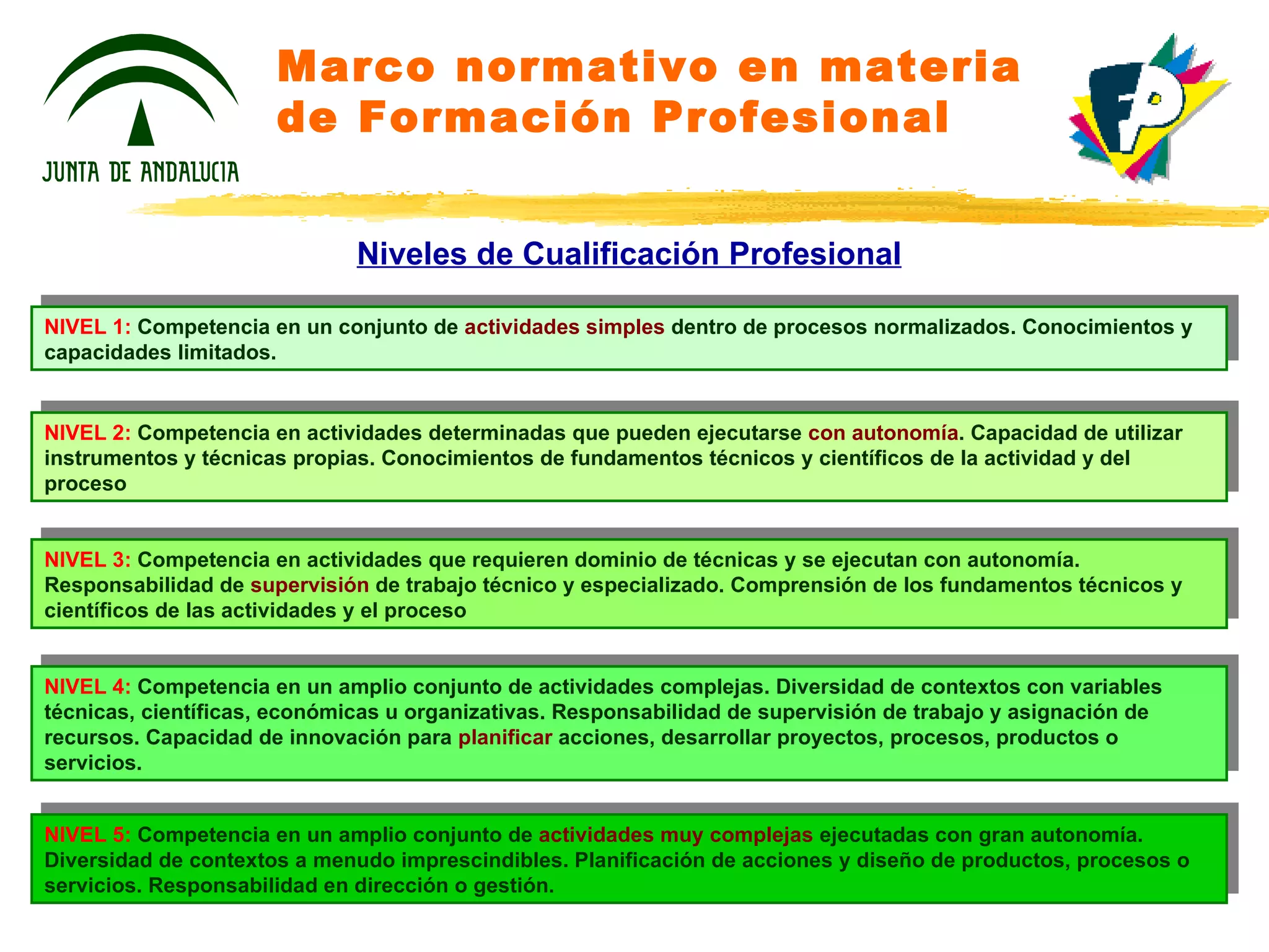 NIVEL 1:  Competencia en un conjunto de  actividades simples  dentro de procesos normalizados. Conocimientos y capacidades limitados. Niveles de Cualificación Profesional NIVEL 4:  Competencia en un amplio conjunto de actividades complejas. Diversidad de contextos con variables técnicas, científicas, económicas u organizativas. Responsabilidad de supervisión de trabajo y asignación de recursos. Capacidad de innovación para  planificar  acciones, desarrollar proyectos, procesos, productos o servicios. Marco normativo en materia de Formación Profesional NIVEL 2:  Competencia en actividades determinadas que pueden ejecutarse  con autonomía . Capacidad de utilizar instrumentos y técnicas propias. Conocimientos de fundamentos técnicos y científicos de la actividad y del proceso NIVEL 3:  Competencia en actividades que requieren dominio de técnicas y se ejecutan con autonomía. Responsabilidad de  supervisión   de trabajo técnico y especializado. Comprensión de los fundamentos técnicos y científicos de las actividades y el proceso NIVEL 5:  Competencia en un amplio conjunto de  actividades muy complejas  ejecutadas con gran autonomía. Diversidad de contextos a menudo imprescindibles. Planificación de acciones y diseño de productos, procesos o servicios. Responsabilidad en dirección o gestión. 