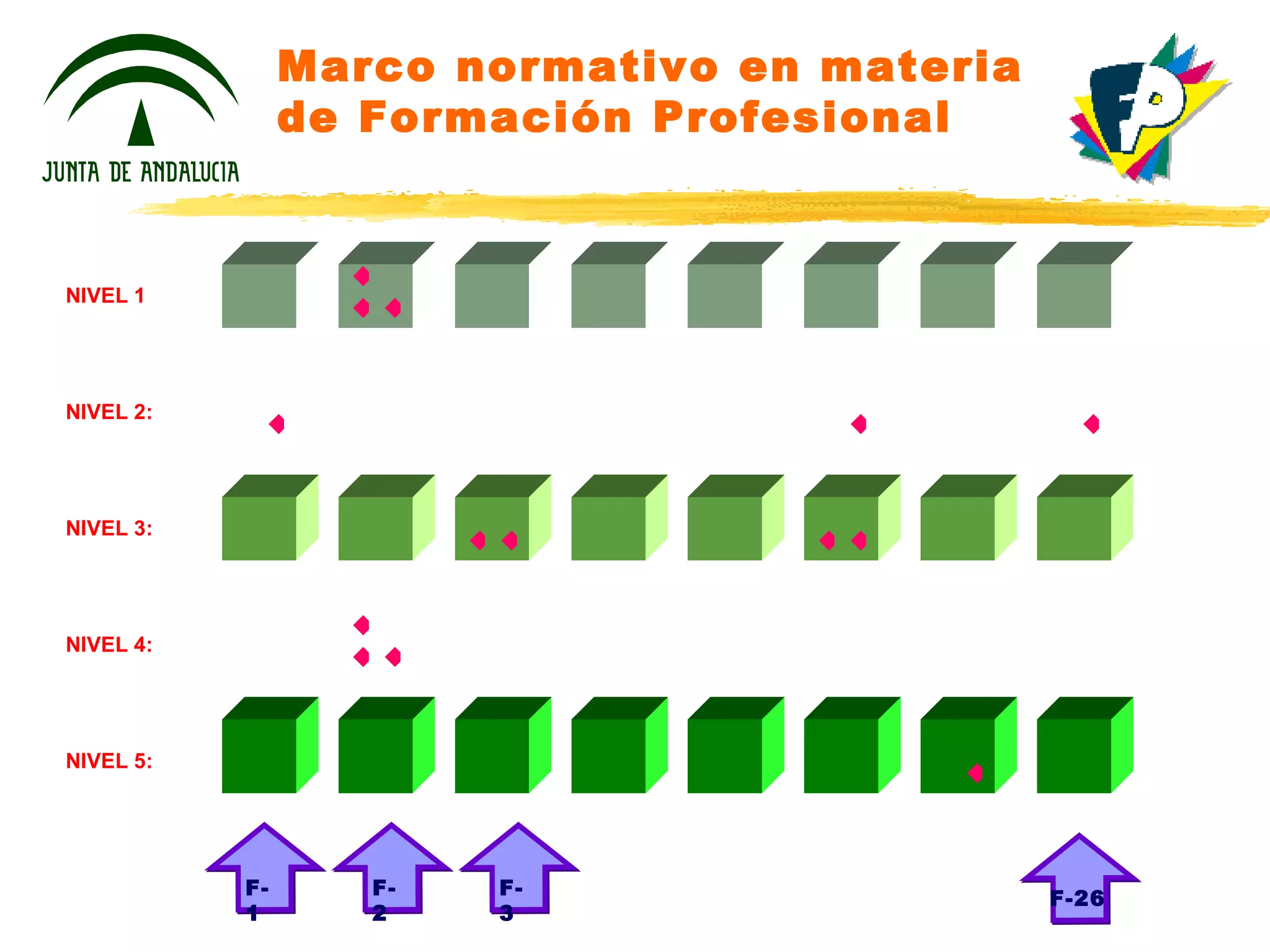 Marco normativo en materia de Formación Profesional NIVEL 1 NIVEL 2: NIVEL 3: NIVEL 4: NIVEL 5: F-2 F-3 F-26 F-1               