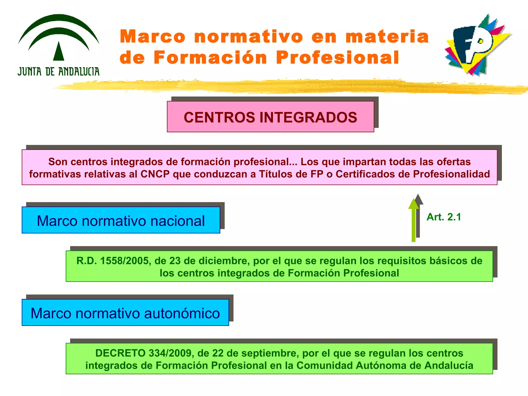 Marco normativo en materia de Formación Profesional R.D. 1558/2005, de 23 de diciembre, por el que se regulan los requisitos básicos de los centros integrados de Formación Profesional DECRETO 334/2009, de 22 de septiembre, por el que se regulan los centros integrados de Formación Profesional en la Comunidad Autónoma de Andalucía Marco normativo nacional Marco normativo autonómico CENTROS INTEGRADOS Son centros integrados de formación profesional... Los que impartan todas las ofertas formativas relativas al CNCP que conduzcan a Títulos de FP o Certificados de Profesionalidad Art. 2.1 