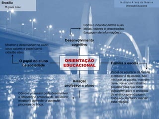 Instituto A Vez do MestreOrientação EducacionalBrasíliaGicele LimaComo o indivíduo forma suasidéias, valores e preconceitos(bagagem de informações).DesenvolvimentocognitivoMostrar e desenvolver no alunoseus valores e papel comocidadão ativo.ORIENTAÇÃOEDUCACIONALO papel do alunona sociedadeFamília x escolaPapel de educar é da famíliae ensinar é da escola, nãomisturar os papéis, mas simdesenvolver um trabalhoparalelo para que todos colaborem para o processode ensino-aprendizagem.Cabe ao orientador mediaresta relação.Relaçãoprofessor x alunoComo o professor pode desenvolvere descobrir o potencial de seu aluno;mostrar o aprender a aprender;processo de troca.