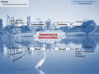 Instituto A Vez do MestreOrientação EducacionalGoiâniaAline Maria do Socorro Cordeiroapoio aos paisou responsáveldisciplinarpedagógicoComunidadeProfessoraconselhamentoORIENTAÇÃOEDUCACIONALdisciplinaaplicaçãoelaboraçãoaconselhamentoAlunoEscolaPPPProjetoPolíticoPedagógicoaprendizagemdesempenho