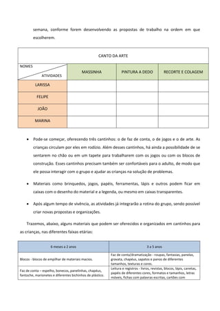 semana, conforme forem desenvolvendo as propostas de trabalho na ordem em que
escolherem.
 Pode-se começar, oferecendo três cantinhos: o de faz de conta, o de jogos e o de arte. As
crianças circulam por eles em rodízio. Além desses cantinhos, há ainda a possibilidade de se
sentarem no chão ou em um tapete para trabalharem com os jogos ou com os blocos de
construção. Esses cantinhos precisam também ser confortáveis para o adulto, de modo que
ele possa interagir com o grupo e ajudar as crianças na solução de problemas.
 Materiais como brinquedos, jogos, papéis, ferramentas, lápis e outros podem ficar em
caixas com o desenho do material e a legenda, ou mesmo em caixas transparentes.
 Após algum tempo de vivência, as atividades já integrarão a rotina do grupo, sendo possível
criar novas propostas e organizações.
Trazemos, abaixo, alguns materiais que podem ser oferecidos e organizados em cantinhos para
as crianças, nas diferentes faixas etárias:
6 meses a 2 anos 3 a 5 anos
Blocos - blocos de empilhar de materiais macios.
Faz de conta/dramatização - roupas, fantasias, panelas,
gravata, chapéus, sapatos e panos de diferentes
tamanhos, texturas e cores.
Faz de conta – espelho, bonecos, panelinhas, chapéus,
fantoche, marionetes e diferentes bichinhos de plástico.
Leitura e registros - livros, revistas, blocos, lápis, canetas,
papéis de diferentes cores, formatos e tamanhos, letras
móveis, fichas com palavras escritas, cartões com
CANTO DA ARTE
NOMES
MASSINHA PINTURA A DEDO RECORTE E COLAGEM
LARISSA
FELIPE
JOÃO
MARINA
ATIVIDADES
 