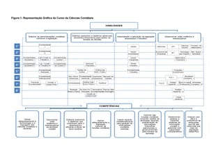 Figura 1- Representação Gráfica do Curso de Ciências Contábeis
HABILIDADES
Elaborar as demonstrações contábeis
conforme a legislação
Elaborar pareceres e relatórios gerenciais
econômico-financeiros para auxilio na
tomada de decisão
Interpretação e aplicação da legislação
empresarial e tributária
Desenvolver visão sistêmica e
interdisciplinar
1°
Contabilidade
I
Contabilidade
II2°
3° Contabilidade
Societária I
4°
5°
6°
7°
Contab. e
Orçam.Públ.
8°
Teoria da
Contabilidade
COMPETÊNCIAS
Utilizar
adequadamente a
terminologia e a
linguagem das
ciências contábeis e
atuariais
Demonstrar
visão
sistêmica e
interdisciplinar
da atividade
contábil
Elaborar pareceres
e relatórios que
contribuam para o
desempenho
eficiente e eficaz de
seus usuários
Aplicar
adequadamente a
legislação
inerente às
funções contábeis
Liderar equipes
multidisciplinares
para geração de
informações
contábeis
precisas
Domínio das
funções contábeis
incluindo noções de
atividades atuariais,
quantificação de
informações
financeiras
patrimoniais e
governamentais
para tomada de
decisões
Desenvolver,
analisar e
implantar
sistemas de
informação
contábil e
gerencial com
capacidade
crítica/analítica
Exercer com
ética e
proficiência as
atribuições
que lhe são
prescritas por
meio de
legislação
específica
Lab Contáb e
Tributário I
Contabilidade
Custos I
Contabilidade
Societária II
Lab. Contáb
e Tributário II
Orçamento
Empresarial
Análise Viab.
Econ-Financ.
Auditoria
Direito
Direito
Empresarial
Contabilidade
Tributária
Direito
Tributário
Direito
Trabalhista
Administr.
Economia de
Empresas
Contextos
Econômicos
LPT
IET
TCC I
Ciências
Sociais
Sociologia
das Organiz.
Fundam. de
Matemática
Met. Quant.
Aplicados
Matemática
Financeira
Administr.
Financeira
Estágio
Supervis - I
TCC II
Estágio
Supervis - II
Ética e Legisl
Profissional
Atividades
Complem - I
Contabilidade
de Custos II
Gestão de
Custos
Contabilidade
Avançada
Contabilidade
Gerencial
Análise das
Dem. Financ.
Sist. Inform.
Gerenciais
An.Dem.Fin.
Avançada
Seminários
Contabilidade
Redação
Relat e Parec
Controladoria
Contabilidade
Internacional
Mercado de
Capitais
Atividades
Complem - II
Perícia, Med
e Arbitragem
Gestão de
Custos Avan
Libras
(optativa)
 