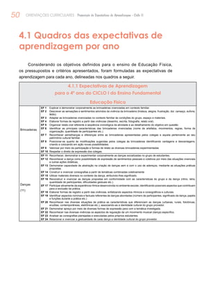 50 ORIENTAÇÕES CURRICULARES Proposição de Expectativas de Aprendizagem - Ciclo II
4.1 Quadros das expectativas de
aprendizagem por ano
Considerando os objetivos definidos para o ensino de Educação Física,
os pressupostos e critérios apresentados, foram formuladas as expectativas de
aprendizagem para cada ano, delineadas nos quadros a seguir.
4.1.1 Expectativas de Aprendizagem
para o 4º ano do CICLO I do Ensino Fundamental
Educação Física
Brincadeiras
EF 1	 Explicar e demonstrar corporalmente as brincadeiras vivenciadas em contexto familiar.
EF 2	 Descrever as sensações e sentimentos advindos da vivência da brincadeira (tristeza, alegria, frustração, dor, cansaço, euforia,
tédio).
EF 3	 Adaptar as brincadeiras vivenciadas no contexto familiar às condições do grupo, espaço e materiais.
EF 4	 Elaborar formas de registro a partir das vivências (desenho, escrita, fotografia, relato oral).
EF 5	 Organizar relato oral referente à seqüência cronológica da atividade e ao detalhamento do objetivo em questão
EF 6 	 Identificar as principais características das brincadeiras vivenciadas (nome de artefatos, movimentos, regras, forma de
organização, quantidade de participantes etc.).
EF 7	 Reconhecer semelhanças e diferenças entre as brincadeiras apresentadas pelos colegas e aquela pertencente ao seu
patrimônio cultural familiar.
EF 8	 Posicionar-se quanto às modificações sugeridas pelos colegas às brincadeiras identificando vantagens e desvantagens,
criando e colocando em ação novas possibilidades.
EF 9	 Valorizar por meio da participação e formas de relato as diversas brincadeiras experimentadas
EF 10	 Respeitar o direito de expressão dos colegas.
Danças
(11)
EF 11	 Reconhecer, demonstrar e experimentar corporalmente as danças socializadas no grupo de estudantes.
EF 12	 Reconhecer a dança como possibilidade de expressão de sentimentos pessoais e coletivos por meio das situações vivenciais
e outras ações didáticas,
EF 13	 Demonstrar capacidade de abstração na criação de danças sem e com o uso de adereços, mediante as situações práticas
propostas.
EF 14	 Construir e vivenciar coreografias a partir de temáticas combinadas coletivamente
EF 15	 Utilizar materiais diversos no contexto da dança, atribuindo-lhes significado.
EF 16	 Reconstruir e vivenciar as danças propostas em conformidade com as características do grupo e da dança (ritmo, letra,
quantidade de participantes, dificuldades gestuais etc.).
EF 17	 Participar ativamente da experiência rítmica desenvolvida no ambiente escolar, identificando possíveis aspectos que contribuam
para a exclusão da prática.
EF 18	 Elaborar formas de registro a partir das vivências, enfatizando aspectos rítmicos e coreográficos e culturais.
EF 19	 Identificar aspectos nominais e factuais referentes às danças abordadas (número de participantes, significado da dança, papéis
e funções durante a prática etc.)
EF 20	 Reconhecer nas diversas situações de prática as características que diferenciam as danças (urbanas, rurais, folclóricas,
eruditas, contemporâneas, eletrônicas etc.), associando-as a identidade cultural do grupo provedor.
EF 21	 Demonstrar apreço por meio de diversas formas de expressão para com a temática investigada.
EF 22	 Reconhecer nas diversas vivências os aspectos de regulação de um movimento musical (dança) específico.
EF 23	 Analisar as coreografias planejadas e executadas pelos próprios estudantes.
EF 24	 Relacionar e vivenciar a gestualidade de cada dança a identidade cultural do grupo provedor.
 