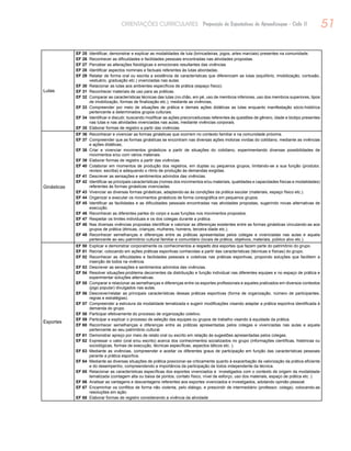 51ORIENTAÇÕES CURRICULARES Proposição de Expectativas de Aprendizagem - Ciclo II
Lutas
EF 25	 Identificar, demonstrar e explicar as modalidades de luta (brincadeiras, jogos, artes marciais) presentes na comunidade.
EF 26	 Reconhecer as dificuldades e facilidades pessoais encontradas nas atividades propostas.
EF 27	 Perceber as alterações fisiológicas e emocionais resultantes das vivências
EF 28	 Identificar aspectos nominais e factuais referentes às lutas abordadas.
EF 29	 Relatar de forma oral ou escrita a existência de características que diferenciam as lutas (equilíbrio, imobilização, contusão,
vestuário, graduação etc.) vivenciadas nas aulas.
EF 30	 Relacionar as lutas aos ambientes específicos de prática (espaço físico).
EF 31	 Reconhecer materiais de uso para as práticas.
EF 32	 Comparar as características técnicas das lutas (no chão, em pé, uso de membros inferiores, uso dos membros superiores, tipos
de imobilização, formas de finalização etc.), mediante as vivências,
EF 33	 Compreender por meio de situações de prática e demais ações didáticas as lutas enquanto manifestação sócio-histórica
pertencente a determinados grupos culturais.
EF 34	 Identificar e discutir, buscando modificar as ações preconceituosas referentes às questões de gênero, idade e biotipo presentes
nas lutas e nas atividades vivenciadas nas aulas, mediante vivências corporais.
EF 35	 Elaborar formas de registro a partir das vivências
Ginásticas
EF 36	 Reconhecer e vivenciar as formas ginásticas que ocorrem no contexto familiar e na comunidade próxima.
EF 37	 Compreender que as formas ginásticas se encontram nas diversas ações motoras vividas do cotidiano, mediante as vivências
e ações didáticas,
EF 38	 Criar e vivenciar movimentos ginásticos a partir de situações do cotidiano, experimentando diversas possibilidades de
movimentos e/ou com vários materiais.
EF 39	 Elaborar formas de registro a partir das vivências.
EF 40	 Colaborar em momentos de produção dos registros, em duplas ou pequenos grupos, limitando-se a sua função (produtor,
revisor, escriba) e adequando o ritmo de produção às demandas exigidas.
EF 41	 Descrever as sensações e sentimentos advindos das vivências.
EF 42	 Identificar as principais características (nomes dos movimentos e/ou materiais, qualidades e capacidades físicas e modalidades)
referentes às formas ginásticas vivenciadas.
EF 43	 Vivenciar as diversas formas ginásticas, adaptando-as às condições da prática escolar (materiais, espaço físico etc.).
EF 44	 Organizar e executar os movimentos ginásticos de forma coreográfica em pequenos grupos.
EF 45	 Identificar as facilidades e as dificuldades pessoais encontradas nas atividades propostas, sugerindo novas alternativas de
execução.
EF 46	 Reconhecer as diferentes partes do corpo e suas funções nos movimentos propostos.
EF 47	 Respeitar os limites individuais e os dos colegas durante a prática.
EF 48	 Nas diversas vivências propostas identificar e valorizar as diferenças existentes entre as formas ginásticas vinculando-as aos
grupos de prática (étnicas, crianças, mulheres, homens, terceira idade etc.).
EF 49	 Reconhecer semelhanças e diferenças entre as práticas apresentadas pelos colegas e vivenciadas nas aulas e aquela
pertencente ao seu patrimônio cultural familiar e comunitário (locais de prática, objetivos, materiais, público alvo etc.).
Esportes
EF 50	 Explicar e demonstrar corporalmente os conhecimentos a respeito dos esportes que fazem parte do patrimônio do grupo.
EF 51	 Recriar, colocando em ações práticas esportivas conhecidas a partir das características (técnicas e físicas) do grupo.
EF 52	 Reconhecer as dificuldades e facilidades pessoais e coletivas nas práticas esportivas, propondo soluções que facilitem a
inserção de todos na vivência.
EF 53	 Descrever as sensações e sentimentos advindos das vivências.
EF 54	 Resolver situações-problema decorrentes da distribuição e função individual nas diferentes equipes e no espaço de prática e
experimentar soluções alternativas.
EF 55	 Comparar e relacionar as semelhanças e diferenças entre os esportes profissionais e aqueles praticados em diversos contextos
(jogo popular) divulgados nas aulas.
EF 56	 Descrever/relatar as principais características dessas práticas esportivas (forma de organização, número de participantes,
regras e estratégias).
EF 57	 Compreender a estrutura da modalidade tematizada e sugerir modificações visando adaptar a prática esportiva identificada à
demanda do grupo.
EF 58	 Participar efetivamente do processo de organização coletivo.
EF 59	 Participar e explicar o processo de seleção das equipes ou grupos de trabalho visando à equidade da prática.
EF 60	 Reconhecer semelhanças e diferenças entre as práticas apresentadas pelos colegas e vivenciadas nas aulas e aquela
pertencente ao seu patrimônio cultural.
EF 61	 Demonstrar apreço por meio de relato oral ou escrito em relação às sugestões apresentadas pelos colegas.
EF 62	 Expressar o valor (oral e/ou escrito) acerca dos conhecimentos socializados no grupo (informações científicas, históricas ou
sociológicas, formas de execução, técnicas específicas, aspectos táticos etc. ).
EF 63	 Mediante as vivências, compreender e aceitar os diferentes graus de participação em função das características pessoais
perante a prática esportiva.
EF 64	 Mediante as diversas situações de prática posicionar-se criticamente quanto à exacerbação da valorização da prática eficiente
e do desempenho, compreendendo a importância da participação de todos independente da técnica.
EF 65	 Relacionar as características específicas dos esportes vivenciados e investigados com o contexto de origem da modalidade
tematizada (contagem alta ou baixa de pontos, contato físico, nível de esforço, uso dos materiais, espaço de prática etc. ).
EF 66	 Analisar as vantagens e desvantagens referentes aos esportes vivenciados e investigados, adotando opinião pessoal.
EF 67	 Encaminhar os conflitos de forma não violenta, pelo diálogo, e prescindir de intermediário (professor, colega), colocando-as
resoluções em ação.
EF 68	 Elaborar formas de registro considerando a vivência da atividade
 