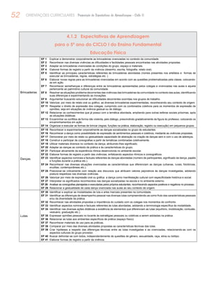 52 ORIENTAÇÕES CURRICULARES Proposição de Expectativas de Aprendizagem - Ciclo II
4.1.2 Expectativas de Aprendizagem
para o 5º ano do CICLO I do Ensino Fundamental
Educação Física
Brincadeiras
EF 1	 Explicar e demonstrar corporalmente as brincadeiras vivenciadas no contexto da comunidade.
EF 2	 Reconhecer nas diversas vivências as dificuldades e facilidades pessoais encontradas nas atividades propostas.
EF 3	 Adaptar as brincadeiras vivenciadas às condições do grupo, espaço e materiais.
EF 4	 Elaborar formas de registro a partir da vivência (desenho, escrita, fotografia, relato oral).
EF 5	 Identificar as principais características referentes às brincadeiras abordadas (nomes presentes nos artefatos e formas de
executar as brincadeiras, regras, estratégias etc. ).
EF 6	 Elaborar novas regras para as brincadeiras vivenciadas em acordo com as questões problematizadas pela classe, colocando-
as em ação.
EF 7	 Reconhecer semelhanças e diferenças entre as brincadeiras apresentadas pelos colegas e vivenciadas nas aulas e aquela
pertencente ao patrimônio cultural da comunidade.
EF 8	 Resolver as situações-problema decorrentes das vivências das brincadeiras da comunidade no contexto das aulas, identificando
suas diferenças e experimentando as inovações.
EF 9	 Argumentar buscando solucionar as dificuldades decorrentes ocorridas nos grupos de trabalho.
EF 10	 Valorizar, por meio de relato oral ou gráfico, as diversas brincadeiras experimentadas, reconhecendo seu contexto de origem.
EF 11	 Respeitar o direito de expressão dos colegas, cumprindo com os combinados coletivos para os momentos de expressão de
opiniões, seja em situações de vivência gestual ou de diálogo.
EF 12	 Relacionar os conhecimentos que já possui com a temática abordada, ampliando para outras esferas sociais próximas, após
as situações didáticas
EF 13	 Encaminhar os conflitos de forma não violenta, pelo diálogo, prescindindo gradativamente da figura do professor, colocando os
encaminhamentos em ação.
EF 14	 Organizar e executar as formas de brincar (regras, funções na prática, elaboração, registro ou execução) em pequenos grupos.
Danças
EF 15	 Reconhecer e experimentar corporalmente as danças socializadas no grupo de estudantes.
EF 16	 Reconhecer a dança como possibilidade de expressão de sentimentos pessoais e coletivos, mediante as vivências propostas.
EF 17	 Demonstrar por meio de relato ou gestualidade capacidade de abstração na criação de danças sem e com o uso de adereços.
EF 18	 Construir e participar de coreografias a partir de temáticas combinadas coletivamente.
EF 19	 Utilizar materiais diversos no contexto da dança, atribuindo-lhes significado.
EF 20	 Adaptar as danças ao contexto de prática e às características do grupo.
EF 21	 Participar ativamente da experiência rítmica desenvolvida no ambiente escolar.
EF 22	 Elaborar formas de registro a partir das vivências, enfatizando aspectos rítmicos e coreográficos.
EF 23	 Identificar aspectos nominais e factuais referentes às danças abordadas (número de participantes, significado da dança, papéis
e funções durante a prática etc.).
EF 24	 Reconhecer nas diversas situações vivenciadas as características que diferenciam as danças (urbanas, rurais, folclóricas,
eruditas, contemporâneas etc.).
EF 25	 Posicionar-se criticamente com relação aos discursos que atribuem valores pejorativos às danças investigadas, adotando
postura respeitosa nas diversas vivências.
EF 26	 Valorizar por meio de expressão oral ou gráfica a dança como manifestação cultural com especificidade histórica e social.
EF 27	 Interpretar os significados reconhecidos nas danças socializadas na escola e no ambiente externo.
EF 28	 Analisar as coreografias planejadas e executadas pelos próprios estudantes, reconhecendo aspectos positivos e negativos no processo.
EF 29	 Relacionar a gestualidade de cada dança vivenciada nas aulas ao seu contexto de origem.
Lutas
EF 30	 Identificar e explicar as modalidades de luta e artes marciais presentes na comunidade.
EF 31	 Identificar as diferenças de desempenho pessoal nas diversas lutas compreendendo-as como fruto das características pessoais
e/ou da diversidade da prática.
EF 32	 Reconhecer nas atividades propostas a importância do cuidado com os colegas nos momentos de confronto.
EF 33	 Identificar aspectos nominais e factuais referentes às lutas abordadas, adotando a terminologia específica da modalidade.
EF 34	 Identificar nas diversas ações didáticas a existência de elementos que diferenciam as lutas (equilíbrio, imobilização, contusão,
vestuário, graduação etc.).
EF 35	 Expressar opiniões pessoais no tocante às estratégias pessoais ou coletivas a serem adotadas na prática.
EF 36	 Relacionar as lutas aos ambientes específicos de prática (espaço físico).
EF 37	 Reconhecer materiais de uso para as práticas.
EF 38	 Comparar por meio das diversas atividades propostas as características técnicas das lutas.
EF 39	 Criar hipóteses a respeito das diferenças técnicas entre as lutas investigadas e as vivenciadas, relacionando-as com os
aspectos culturais do grupo provedor.
EF 40	 Buscar defrontar-se com todos, independentemente de questões de gênero, sexualidade, raça, etnia ou biótipo.
EF 41	 Elaborar formas de registro a partir da vivência.
 