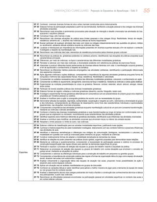 55ORIENTAÇÕES CURRICULARES Proposição de Expectativas de Aprendizagem - Ciclo II
Lutas
EF 37	 Conhecer vivenciar diversas formas de luta e artes marciais construídas sócio-historicamente.
EF 38	 Elaborar formas de participação adaptadas a partir da luta tematizada, facilitando a atuação pessoal e dos colegas nas diversas
atividades propostas.
EF 39	 Reconhecer suas emoções e sentimentos provocados pela situação de interação e desafio vivenciada nas atividades de luta,
buscando o equilíbrio pessoal.
EF 40	 Conceituar briga, arte marcial e lutas.
EF 41	 Reconhecer nas diversas situações de prática seus limites pessoais e dos colegas (força, flexibilidade, tempo de reação,
resistência, tamanho etc. ), atuando nas vivências práticas de forma responsável.
EF 42	 Buscar participar de qualquer atividade das lutas com todos os colegas independentemente das questões de gênero, biótipo
ou rendimento, adotando atitude solidária durante as vivências das lutas.
EF 43	 Localizar e hierarquizar por importância as informações presentes em diversos suportes textuais a fim de explicar o conteúdo
investigado a respeito da manifestação luta.
EF 44	 Reconhecer nas vivências das lutas, elementos de resistência promovidos pelos diversos grupos culturais.
Ginásticas
EF 45	 Reconhecer as práticas de ginásticas existentes no cotidiano próximo, identificando nas situações de práticas propostas suas
características principais.
EF 46	 Diferenciar, por meio de vivências, os tipos e características das diferentes modalidades ginásticas.
EF 47	 Perceber e valorizar, por meio das vivências, a diversidade existente com referência às práticas de exercícios físicos.
EF 48	 Interpretar e produzir diferentes textos pertencentes às diversas esferas literárias com vista à manifestação corporal ginástica
a fim de aprofundar o conhecimento a respeito da temática.
EF 49	 Reconhecer os diferentes hábitos posturais empregados nas atividades cotidianas, identificando a participação diferenciada
dos segmentos corporais.
EF 50	 Após algumas vivências e ações didáticas, compreender a importância de algumas atividades ginásticas enquanto forma de
conquista e melhoria das capacidades físicas: força, resistência, flexibilidade e velocidade.
EF 51	 Compreender os cuidados necessários para a prática das diferentes modalidades ginásticas, colocando o conhecimento em ação.
EF 52	 Compreender os efeitos do aquecimento, alongamento, exercícios de força e resistência, mediante as vivências e outras ações didáticas
EF 53	 Experimentar as múltiplas possibilidades do corpo na ginástica: flexionar, contrair, estender, aduzir, abduzir, alongar, relaxar
entre outras.
EF 54	 Participar de breves sessões práticas das diversas modalidades ginásticas.
EF 55	 Elaborar formas de registro voltadas a vivências ginásticas (desenho, escrita, fotografia, relato oral).
EF 56	 Investigar e experimentar formas ginásticas alternativas em consonância com as características do próprio grupo e/ou objetivos
propostos por iniciativa pessoal ou coletiva.
EF 57	 Analisar e modificar para a ação a coreografia ginástica de acordo com as necessidades do grupo.
EF 58	 Demonstrar atitudes de lealdade, dignidade, solidariedade, cooperação e respeito ao outro, valorizando a diversidade do grupo
e dos indivíduos, compreendendo as diferenças de desempenho como fruto das características individuais e oportunidades
experienciais, nas situações vivenciais propostas.
EF 59	 Compreender a importância das atividades ginásticas enquanto manifestação cultural de um povo em constante transformação,
mediante as vivências e demais atividades.
EF 60	 Conhecer a história das diversas modalidades ginásticas e suas transformações ao longo do tempo em conformidade com os
grupos que as originaram ou recriaram, reconhecendo suas características nas atividades práticas.
EF 61	 Identificar aspectos sócio-históricos referentes às ginásticas abordadas, identificando suas influências nas atividades vivenciadas.
EF 62	 Analisar e contribuir para modificar, as atividades corporais que envolvam riscos no interior da unidade escolar.
EF 63	 Respeitar o limite pessoal e o limite do outro, nas vivências.
Esportes
EF 64	 Elaborar critérios de classificação para as variadas modalidades esportivas, justificando suas opções.
EF 65	 Conhecer a história específica de cada modalidade investigada, relacionando com seu contexto histórico e possíveis influências
nas atividades de aula.
EF 66	 Identificar e relacionar semelhanças e diferenças nos códigos de comunicação (biológicos, sociais/práxis e culturais) da
modalidade em questão com outra já vivenciada pelos membros do grupo, mediante as vivências.
EF 67	 Construir coletivamente formas de adaptar a modalidade tematizada às demandas da classe.
EF 68	 dentificar as relações de poder presentes nas práticas (local e global), sugerindo propostas para democratizar essas relações.
EF 69	 Mediante as vivências e questionamentos, compreender a necessidade de participação pessoal e coletiva no processo de
construção/ressignificação das regras oficiais para atender às demandas específicas do grupo.
EF 70	 Participar e explicar o processo de seleção das equipes ou grupos de trabalho visando à equidade da prática.
EF 71	 Relacionar os processos de seleção das equipes ou grupos de trabalho com outras situações que envolvam o conceito de
justiça social, mediante as situações de prática
EF 72	 Compreender e valorizar as diferenças individuais para a construção de trabalho em pequenos ou grandes grupos.
EF 73	 Compreender a importância da construção coletiva das regras e formas de organização tática do jogo como espaço de atuação
social, atuando nas aulas com autonomia e respeito.
EF 74	 Analisar criticamente a organização tática das equipes de atuação nas aulas, propondo novas possibilidades de ação e
expandir para outros espaços culturais.
EF 75	 Aplicar em situação real as análises manifestadas em grupos de discussão.
EF 76	 Conhecer as variações táticas e saber identificar para aplicar a melhor maneira de jogar para a demanda da equipe de classe
ou nos grupos fora do contexto escolar.
EF 78	 Analisar o desempenho técnico dos colegas praticantes de modo a facilitar a construção dos conhecimentos técnicos e táticos
dos participantes, a partir das vivências.
EF 79	 Reconhecer as dificuldades pessoais encontradas na participação pessoal em atividades esportivas no contexto das aulas e
em outras esferas culturais.
 