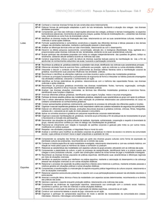 57ORIENTAÇÕES CURRICULARES Proposição de Expectativas de Aprendizagem - Ciclo II
Lutas
EF 40	 Conhecer e vivenciar diversas formas de luta construídas sócio-historicamente.
EF 41	 Elaborar formas de participação adaptadas a partir da luta tematizada, facilitando a atuação dos colegas nas diversas
atividades propostas.
EF 42	 Compreender, por meio das vivências e observações adicionais dos colegas, professor e demais investigações, os aspectos
biomecânicos (alavancas, movimentos de pernas e/ou braços, quedas, formas de imobilizações etc.), presentes nas diversas
lutas, entendendo-os como fruto da diversidade cultural.
EF 43	 Identificar os diversos modos de finalização das lutas, relacionando-os com as suas características culturais, mediante as
vivências e outras ações didáticas.
EF 44	 Formular questionamentos e comentários construtivos a respeito das diferentes técnicas e táticas pessoais e dos demais
colegas nas atividades realizadas, mediante a participação pessoal e observações.
EF 45	 Analisar as diferenças técnicas entre as lutas vivenciadas, relacionando-as com o desempenho.
EF 46	 Discernir os efeitos psíquicos (autocontrole, concentração, atenção etc.) e biológicos (flexibilidade, força, agilidade etc.)
proporcionados pelas diversas vivências de luta tematizadas, atrelando-os às suas características culturais.
EF 47	 Buscar participar das atividades propostas com todos os colegas independentemente das questões de gênero, biótipo ou
rendimento, adotando atitude solidária durante as vivências das lutas.
EF 48	 Construir argumentos críticos a partir da leitura de diversos suportes textuais acerca da manifestação de luta, a fim de
aprofundar os conhecimentos adquiridos nas aulas, buscando a participação consciente
Ginásticas
EF 49	 Reconhecer as práticas de ginásticas existentes na sociedade mais ampla, identificando nas vivências suas características principais.
EF 50	 Diferenciar atividade física de exercício físico, justificando sua posição., após as vivências ou outras atividades didáticas.
EF 51	 Interpretar e discutir o conteúdo de textos pertencentes às diversas esferas literárias sobre a manifestação corporal de
ginástica, reconhecendo suas possíveis influências nas atividades práticas.
EF 52	 Reconhecer e identificar as alterações orgânicas ocorridas durante e após a prática das modalidades ginásticas.
EF 53	 Conhecer os principais fundamentos e procedimentos da ergonomia de forma a interpretar os hábitos posturais empregados
nas atividades cotidianas, colocando o conhecimento em ação.
EF 54	 Iidentificar as formas sistemáticas de ginástica, relacionando-as com a melhoria das capacidades físicas, nas diversas
vivências e ações didáticas.
EF 55	 Reconhecer os princípios ginásticos envolvidos nas diversas modalidades: fluidez, harmonia, organização, contração,
descontração, equilíbrio e tônus muscular, mediante atividades práticas.
EF 56	 Analisar, nas diversas situações vivenciadas, as técnicas das diferentes modalidades ginásticas e exercícios físicos,
identificando suas funções e objetivos.
EF 57	 Vivenciar diferentes práticas ginásticas, identificando suas origens, funções, meios e recursos empregados.
EF 58	 Participar de breves sessões práticas das modalidades ginásticas, adaptando suas características ao grupo com apoio do professor.
EF 59	 Criar e utilizar alternativas teórico-práticas para resolução de problemas relacionados aos posicionamentos do corpo no
cotidiano considerando os conhecimentos ginásticos.
EF 60	 Compor apresentações ginásticas coletivamente, participando do processo de atribuição dos diferentes papéis e funções.
EF 61	 Organizar e executar experiências ginásticas de modo responsável e atento aos cuidados necessários de segurança dos participantes.
EF 62	 Elaborar em diferentes suportes textuais, produções discursivas alusivas à ginástica (notícias, crônicas, filmes, fotografias,
cartazes etc.), colocando-as em ação de modo pessoal e comunitário.
EF 63	 Aplicar os conceitos alusivos à ginástica em pequenas experiências corporais sistematizadas.
EF 64	 Organizar e executar manifestações de ginásticas, recriando as já conhecidas a fim de adequá-las às necessidades do grupo
e favorecendo a inclusão dos participantes.
EF 65	 Demonstrar nas situações de prática atitudes de lealdade, dignidade, solidariedade, cooperação e respeito à diversidade do
grupo, visando solucionar conflitos por meio do diálogo nas manifestações de ginásticas.
EF 66	 Posicionar-se criticamente com relação à imposição de padrões corporais e gestuais pela mídia ou por outros meios,
modificando em prática qualquer .
EF 67	 Respeitar, nas atividades propostas, a integridade física e moral do outro.
EF 68	 Analisar e contribuir para modificar as atividades corporais de ginásticas no interior da escola e no entorno da comunidade
escolar, cujas práticas envolvam riscos e sejam prejudiciais a qualidade de vida.
Esportes
EF 69	 Compreender as variações das formas de jogar por parte dos diversos grupos culturais como forma de expressão da
identidade cultural dos praticantes, reconhecendo-as no âmbito das aulas.
EF 70	 Conhecer a história específica de cada modalidade investigada, relacionando relacionando-a com seu contexto histórico, em
relação ao modo pelos quais os membros da classe a conhecem ou praticam.
EF 71	 Relacionar as características das modalidades com aspectos culturais do grupo provedor, articulando com as vivências das aulas.
EF 72	 Compreender a plasticidade da cultura, a partir do processo de ressignificação, identificando tanto a si próprio quanto aos
colegas e como produtores culturais, a partir das construções coletiva de novas formas de jogar a modalidade investigada.
EF 73	 Reconhecer as diversas formas populares de práticas esportivas, identificando suas características e diferenças regionais
por meio de situações vivenciais.
EF 74	 Identificar os aspectos sociais que interferem na prática esportiva, mediante a valorização do desempenho e da cobrança
pessoal nas situações vivenciais ou em outras situações didáticas.
EF 75	 Relacionar o processo de expansão da prática esportiva a fatores sócio-históricos e políticos, mediante embates pessoais e
coletivos gerados em situações práticas e outras situações didáticas.
EF 76	 Compreender a transformação e a manutenção do esporte enquanto prática hegemônica da cultura corporal, relacionando-a
com as situações vivenciadas.
EF 77	 Relacionar aspectos socioculturais presentes no esporte com a sua participação/postura pessoal nas atividades escolares e
extra-escolar.
EF 78	 Associar a evolução tática, técnica e física da modalidade com aspectos sociais determinantes, reconhecendo-a no âmbito
das práticas das aulas.
EF 79	 Valorizar e apreciar o esporte enquanto produção estética, relacionando-a às vivências das aulas.
EF 80	 Compreender as dinâmicas da organização esportiva, relacionando sua construção com o contexto social, histórico,
econômico e político, por meio de vivências e outras situações didáticas.
EF 81	 Compreender a construção de sistemas de organização de tabelas esportivas, colocando-as em ação.
EF 82	 Construir com autonomia tabelas e scouts de jogo, colocando-os em ação.
EF 83	 Organizar e participar de campeonatos esportivos de modo a atender às necessidades da comunidade-alvo (classe,
interclasse, interanos, intercolegas comunidade educativa)
 