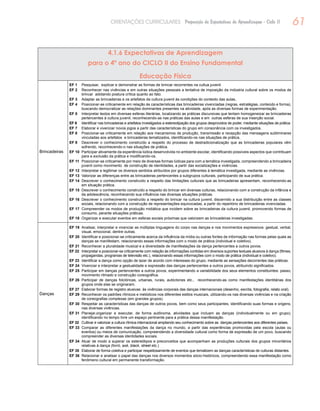 61ORIENTAÇÕES CURRICULARES Proposição de Expectativas de Aprendizagem - Ciclo II
4.1.6 Expectativas de Aprendizagem
para o 4º ano do CICLO II do Ensino Fundamental
Educação Física
Brincadeiras
EF 1	 Pesquisar, explicar e demonstrar as formas de brincar recorrentes na cultua juvenil
EF 2	 Reconhecer nas vivências e em outras situações pessoais a tentativa de imposição da indústria cultural sobre os modos de
brincar adotando postura crítica quanto ao fato.
EF 3	 Adaptar as brincadeiras e os artefatos da cultura juvenil às condições do contexto das aulas,
EF 4	 Posicionar-se criticamente em relação às características das brincadeiras vivenciadas (regras, estratégias, conteúdo e forma),
buscando democratizar as relações dominantes presentes na atividade, após as diversas formas de experimentação.
EF 5	 Interpretar textos em diversas esferas literárias, localizando as práticas discursivas que tentam homogeneizar as brincadeiras
pertencentes à cultura juvenil, reconhecendo-as nas práticas das aulas e em outras esferas de sua inserção social.
EF 6	 Identificar nas brincadeiras e artefatos investigados a estereotipação dos grupos desprovidos de poder, mediante situações de prática.
EF 7	 Elaborar e vivenciar novos jogos a partir das características do grupo em consonância com os investigados.
EF 8	 Posicionar-se criticamente em relação aos mecanismos de produção, transmissão e recepção das mensagens subliminares
vinculadas aos artefatos e brincadeiras tematizados, identificando-os nas situações de prática.
EF 9	 Descrever o conhecimento construído a respeito do processo de destradicionalização que as brincadeiras populares vêm
sofrendo, reconhecendo-o nas situações de prática.
EF 10	 Participar ativamente da experiência lúdica desenvolvida no ambiente escolar, identificando possíveis aspectos que contribuam
para a exclusão da prática e modificando-os.
EF 11	 Posicionar-se criticamente por meio de diversas formas lúdicas para com a temática investigada, compreendendo a brincadeira
juvenil como movimento de construção de identidades, a partir das socializações e vivências.
EF 12	 Interpretar e legitimar os diversos sentidos atribuídos por grupos diferentes à temática investigada, mediante as vivências.
EF 13	 Valorizar as diferenças entre as brincadeiras pertencentes a subgrupos culturais, participando de sua prática.
EF 14	 Descrever o conhecimento construído a respeito das limitações culturais que as brincadeiras apresentam, reconhecendo-as
em situação prática.
EF 15	 Descrever o conhecimento construído a respeito do brincar em diversas culturas, relacionando com a construção da infância e
da adolescência, reconhecendo sua influência nas diversas situações práticas.
EF 16	 Descrever o conhecimento construído a respeito do brincar na cultura juvenil, discernido a sua distribuição entre as classes
sociais, relacionando com a construção de representações equivocadas, a partir do repertório de brincadeiras vivenciadas.
EF 17	 Compreender os modos de produção midiática que incidem sobre as brincadeiras da cultura juvenil, promovendo formas de
consumo, perante situações práticas.
EF 18	 Organizar e executar eventos em esferas sociais próximas que valorizem as brincadeiras investigadas.
Danças
EF 19	 Analisar, interpretar e vivenciar as múltiplas linguagens do corpo nas danças e nos movimentos expressivos: gestual, verbal,
visual, emocional, dentre outras.
EF 20	 Identificar e posicionar-se criticamente acerca da influência da mídia ou outras fontes de informação nas formas pelas quais as
danças se manifestam, relacionando essas informações com o modo de prática (individual e coletivo).
EF 21	 Reconhecer a pluralidade musical e a diversidade de manifestações da dança pertencentes a outros povos.
EF 22	 Interpretar e posicionar-se criticamente com relação às informações contidas em diversos suportes textuais alusivos à dança (filmes,
propagandas, programas de televisão etc.), relacionando essas informações com o modo de prática (individual e coletivo).
EF 23	 Identificar a dança como opção de lazer de acordo com interesses do grupo, mediante as sensações decorrentes das práticas.
EF 24	 Vivenciar e interpretar a gestualidade e expressão das danças pertencentes a outros povos, atribuindo significados.
EF 25	 Participar em danças pertencentes a outros povos, experimentando a variabilidade dos seus elementos constituintes: passo,
movimento ritmado e construção coreográfica.
EF 26	 Participar de danças folclóricas, urbanas, rurais, autóctones etc., reconhecendo-as como manifestações identitárias dos
grupos onde elas se originaram.
EF 27	 Elaborar formas de registro alusivas às vivências corporais das danças internacionais (desenho, escrita, fotografia, relato oral).
EF 29	 Reconhecer os padrões rítmicos e melódicos nos diferentes estilos musicais, utilizando-os nas diversas vivências e na criação
de coreografias complexas (em grandes grupos).
EF 30	 Respeitar as características das danças de outros povos, bem como seus participantes, identificando suas formas e origens,
nas diversas vivências.
EF 31	 Planejar,organizar e executar, de forma autônoma, atividades que incluam as danças (individualmente ou em grupo),
identificando no tempo livre um espaço pertinente para a prática dessa manifestação.
EF 32	 Cultivar e valorizar a cultura rítmica internacional ampliando seu conhecimento sobre as danças pertencentes aos diferentes países.
EF 33	 Comparar as diferentes manifestações da dança no mundo, a partir das experiências promovidas pela escola (aulas ou
eventos) ou meios de comunicação, compreendendo a diversidade cultural como forma de expressão de um povo, buscando
compreender as diversas identidades sociais.
EF 34	 Atuar de modo a superar os estereótipos e preconceitos que acompanham as produções culturais dos grupos minoritários
relativas à dança (forró, axé, black, street etc.)
EF 35	 Elaborar de forma coletiva e participar respeitosamente de eventos que tematizem as danças características de culturas distantes.
EF 36	 Relacionar e analisar o papel das danças nos diversos momentos sócio-históricos, compreendendo essa manifestação como
fenômeno cultural em permanente transformação.
 