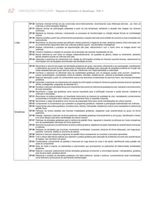 62 ORIENTAÇÕES CURRICULARES Proposição de Expectativas de Aprendizagem - Ciclo II
Lutas
EF 36	 Conhecer diversas formas de luta construídas sócio-historicamente, reconhecendo suas diferenças técnicas, por meio de
vivências e outras situações didáticas.
EF 37	 Elaborar formas de participação adaptadas a partir da luta tematizada, facilitando a atuação dos colegas nos diversos
confrontos.
EF 38	 Mediante as diversas vivências, compreender os processos de transformação ou inibição dessas formas de manifestação
cultural.
EF 39	 Elaborar opiniões a partir dos conhecimentos socializados a respeito das lutas como artefato de consumo e suas conseqüências
socioculturais.
EF 40	 Reconhecer os discursos sociais que atribuem valores positivos e negativos às lutas, adotando postura crítica articulada com
os conhecimentos adquiridos tanto nas vivências práticas quanto nas atividades investigativas.
EF 41	 Analisar criticamente o processo de esportivização das lutas, relacionando-o com o modo como os colegas atuam nas
vivências.
EF 42	 Construir hipóteses a respeito do processo de aculturação das diversas modalidades de luta.
EF 43	 Buscar defrontar-se com todos os colegas independentemente de questões de gênero, biótipo ou rendimento, adotando
atitude solidária durante as vivências das lutas.
EF 44	 Interpretar e posicionar-se criticamente com relação às informações contidas em diversos suportes textuais, relacionando as
informações com as situações reconhecidas nas atividades de aula.
Ginásticas
EF 45	 Reconhecer e assumir seu papel nas atividades ginásticas em grupo, discutindo criticamente a sua participação, manifestando
e defendendo seu ponto de vista, organizando e elaborando estratégia para resolução de situações-problema em função das
metas estabelecidas pelo grupo para as vivências, interferindo com responsabilidade e criatividade.
EF 46	 Conhecer e relacionar os diferentes tipos de modalidades ginásticas com os espaços sociais onde ocorrem: academias,
praças, apresentações, competições, locais de trabalho, televisão, residências etc., perante as atividades propostas.
EF 47	 Negociar alterações a partir do conhecimento acerca dos elementos fundamentais do exercício físico, nas diversas atividades
ginásticas.
EF 48	 Interpretar e posicionar-se criticamente com relação às informações contidas em diversos suportes textuais alusivos à ginástica
(filmes, propagandas, programas de televisão etc.).
EF 49	 Perceber e valorizar a atividade física como importante instrumento de melhoria da qualidade de vida, mediante o reconhecimento
de suas sensações.
EF 50	 Reconhecer o papel das ginásticas como recurso importante para a tonificação muscular e saúde articular, mediante as
vivências e discussões.
EF 51	 Reconhecer na prática ginástica um importante instrumento de melhoria da qualidade de vida, manifestando conhecimentos
concernentes a conceitos como: esforço, condicionamento físico e respostas corporais.
EF 52	 Reconhecer o papel da ginástica como recurso de preparação física para outras manifestações da cultura corporal.
EF 53	 Compreender os fundamentos que subsidiam os programas ginásticos, mediante a participação sistematizada nas vivências.
EF 54	 Experimentar pela prática ginástica, conceitos como: esforço, intensidade, freqüência e outros como necessários à melhoria da
aptidão física.
EF 55	 Participar de breves sessões das diversas modalidades ginásticas, adaptando suas características ao grupo de forma
autônoma.
EF 56	 Planejar, organizar e executar, de forma autônoma, atividades ginásticas (individualmente ou em grupo), identificando o tempo
livre como espaço para essa manifestação da cultura corporal.
EF 57	 Participar de atividades ginásticas para a melhoria da aptidão física, regulando e dosando os esforços em níveis compatíveis
com as possibilidades individuais de forma autônoma.
EF 58	 Aprimorar as posturas e procedimentos durante a prática ginástica, adaptando as ações realizadas às características individuais
e coletivas.
EF 59	 Participar de atividades que envolvam movimentos combinados, buscando utilizá-los de forma adequada, com segurança,
equilíbrio, harmonia, estética e economia de esforço.
EF 60	 Elaborar e executar pequenos programas de aptidão física considerando os conceitos e princípios aprendidos.
EF 61	 Criar e utilizar alternativas práticas que viabilizem a prática ginástica para resolução de problemas oriundos das características
do espaço, dos recursos e do grupo.
EF 62	 Contextualizar culturalmente os padrões e discursos em voga acerca do corpo e da saúde, identificando essa questão nas
aulas do componente.
EF 63	 Atuar de modo a superar os estereótipos e preconceitos que acompanham os praticantes de determinadas modalidades
ginásticas.
EF 64	 Elaborar e executar coletivamente breves atividades ginásticas envolvendo a comunidade escolar: matroginástica, ginástica
para terceira idade, ginástica laboral.
EF 65	 Relacionar e analisar as atividades ginásticas com fatos históricos, sociais e políticos, compreendendo essa manifestação
como fenômeno sociocultural em permanente transformação.
 