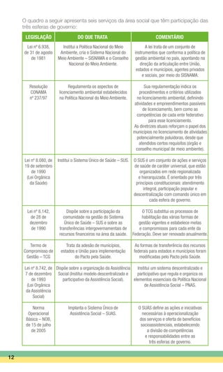LEGISLAÇÃO	 DO QUE TRATA	 COMENTÁRIO
Lei nº 6.938,
de 31 de agosto
de 1981
Resolução
CONAMA
nº 237/97
Lei nº 8.080, de
19 de setembro
de 1990
(Lei Orgânica
da Saúde)
Lei nº 8.142,
de 28 de
dezembro
de 1990
Termo de
Compromisso de
Gestão – TCG
Lei nº 8.742, de
7 de dezembro
de 1993
(Lei Orgânica
da Assistência
Social)
Norma
Operacional
Básica – NOB,
de 15 de julho
de 2005
Institui a Política Nacional do Meio
Ambiente, cria o Sistema Nacional do
Meio Ambiente – SISNAMA e o Conselho
Nacional do Meio Ambiente.
Regulamenta os aspectos de
licenciamento ambiental estabelecidos
na Política Nacional do Meio Ambiente.
Institui o Sistema Único de Saúde – SUS.
Dispõe sobre a participação da
comunidade na gestão do Sistema
Único de Saúde – SUS e sobre as
transferências intergovernamentais de
recursos financeiros na área da saúde.
Trata da adesão de municípios,
estados e União para implementação
do Pacto pela Saúde.
Dispõe sobre a organização da Assistência
Social (Institui modelo descentralizado e
participativo da Assistência Social).
Implanta o Sistema Único de
Assistência Social – SUAS.
A lei trata de um conjunto de
instrumentos que conforma a política de
gestão ambiental no país, apontando na
direção da articulação entre União,
estados e municípios, agentes privados
e sociais, por meio do SISNAMA.
Sua regulamentação indica os
procedimentos e critérios utilizados
no licenciamento ambiental, definindo
atividades e empreendimentos passíveis
de licenciamento, bem como as
competências de cada ente federativo
para esse licenciamento.
As diretrizes atuais reforçam o papel dos
municípios no licenciamento de atividades
potencialmente poluidoras, desde que
atendidos certos requisitos (órgão e
conselho municipal de meio ambiente).
O SUS é um conjunto de ações e serviços
de saúde de caráter universal, que estão
organizados em rede regionalizada
e hierarquizada. É orientado por três
princípios constitucionais: atendimento
integral, participação popular e
descentralização com comando único em
cada esfera de governo.
O TCG substitui os processos de
habilitação das várias formas de
gestão vigentes e estabelece metas
e compromissos para cada ente da
Federação. Deve ser renovado anualmente.
As formas de transferência dos recursos
federais para estados e municípios foram
modificadas pelo Pacto pela Saúde.
Institui um sistema descentralizado e
participativo que regula e organiza os
elementos essenciais da Política Nacional
de Assistência Social – PNAS.
O SUAS define as ações e iniciativas
necessárias à operacionalização
dos serviços e oferta de benefícios
socioassistenciais, estabelecendo
a divisão de competências
e responsabilidades entre as
três esferas de governo.
12
O quadro a seguir apresenta seis serviços da área social que têm participação das
três esferas de governo:
 