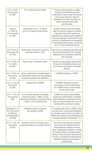 Lei n° 10.836,
de 9 de janeiro
de 2004
Decreto
n° 5.209, de
17 de setembro
de 2004
Lei nº 9.394, de
20 de dezembro
de 1996
Lei nº 10.709, de
31 de julho
de 2003
Lei nº 10.845, de
05 de março
de 2004
Lei nº 11.494, de
20 de junho
de 2007
Lei nº 11.124, de
16 de junho de
2005
Resolução nº 15,
de 19 de março
de 2008, do
Conselho Gestor
do FNHIS
Lei nº 11.445, de
5 de janeiro
de 2007
Cria o Programa Bolsa Família.
Regulamenta a Lei n° 10.836/04,
que cria o Programa Bolsa Família.
Dispõe sobre as diretrizes e bases da
educação nacional – LDB.
Dispõe sobre o transporte escolar.
Institui o programa de complementação
ao atendimento educacional especializado
às pessoas portadoras de deficiência.
Regulamenta o FUNDEB.
Cria o Sistema Nacional de Habitação
de Interesse Social – SNHIS, o Fundo
Nacional de Habitação de Interesse Social
– FNHIS e o seu Conselho Gestor.
Estabelece prazos e condições
para adesão ao SNHIS.
Estabelece diretrizes nacionais para o
saneamento básico e sua política federal.
O Programa Bolsa Família é a política
nacional de transferência de renda
condicionada. Possui caráter transversal,
uma vez que articula as ações de
transferência de renda às políticas de
saúde e educação executadas
nos municípios.
Contém normas a serem observadas
pelas três esferas de governo relativas
à educação, dentre elas aquelas que
especificam as despesas que compõem o
cálculo da aplicação mínima de 25% dos
impostos e transferências na manutenção
e desenvolvimento do ensino, nos termos
do art. 212 da Constituição Federal.
Inclui, dentre as despesas permitidas para
fins de comprovação dos 25%, aquelas
realizadas com o transporte escolar da
rede municipal.
Permite que seja prestado apoio técnico
e financeiro às entidades privadas sem
fins lucrativos que oferecem educação
especial.
O FUNDEB substituiu o FUNDEF.
O FUNDEF destinava recursos à
manutenção do ensino fundamental.
Já o FUNDEB incluiu o ensino infantil
(creche e pré-escola).
O SNHIS tem como principal objetivo
garantir que investimentos e subsídios
sejam destinados à população de baixa
renda, em especial àquela que mora em
assentamentos precários ou favelas.
O município pode aderir ao SNHIS e obter,
por esse meio, recursos para habitações
de interesse social. O prazo para aderir ao
SNHIS varia conforme as características do
município descritas na Resolução nº 15.
A lei visa à universalização do acesso
aos serviços de saneamento básico,
compreendendo o abastecimento de
água, o esgotamento sanitário, o manejo
de resíduos sólidos e de águas pluviais.
Destaca o tema da gestão associada dos
serviços e os aspectos de planejamento,
regulação, fiscalização, participação e
controle social.
13
 