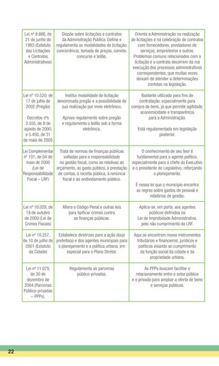 22
Lei nº 8.666, de
21 de junho de
1993 (Estatuto
das Licitações
e Contratos
Administrativos)
Lei nº 10.520, de
17 de julho de
2002 (Pregão)
Decretos nºs
3.555, de 8 de
agosto de 2000,
e 5.450, de 31
de maio de 2005
Lei Complementar
nº 101, de 04 de
maio de 2000
(Lei de
Responsabilidade
Fiscal – LRF)
Lei nº 10.028, de
19 de outubro
de 2000 (Lei de
Crimes Fiscais)
Lei nº 10.257,
de 10 de julho de
2001 (Estatuto
da Cidade)
Lei nº 11.079,
de 30 de
dezembro de
2004 (Parcerias
Público-privadas
– PPPs).
Dispõe sobre licitações e contratos
da Administração Pública. Define e
regulamenta as modalidades de licitação:
concorrência, tomada de preços, convite,
concurso e leilão.
Institui modalidade de licitação
denominada pregão e a possibilidade de
sua realização por meio eletrônico.
Aprova regulamento sobre pregão
e regulamenta o leilão sob a forma
eletrônica.
Trata de normas de finanças públicas
voltadas para a responsabilidade
na gestão fiscal, como as relativas ao
orçamento, ao gasto público, à prestação
de contas, à receita pública, à renúncia
fiscal e ao endividamento público.
Altera o Código Penal e outras leis
para tipificar crimes contra
as finanças públicas.
Estabelece diretrizes para a ação do(a)
prefeito(a) e dos agentes municipais para
o planejamento e a política urbana, em
especial para o Plano Diretor.
Regulamenta as parcerias
público-privadas.
Orienta a Administração na realização
de licitações e na celebração de contratos
com fornecedores, prestadores de
serviços, empreiteiros e outros.
Problemas comuns relacionados com a
licitação e o contrato decorrem da má
execução dos processos administrativos
correspondentes, que muitas vezes
deixam de atender a determinações
contidas na legislação.
Bastante utilizada para fins de
contratação, especialmente para
compra de bens, já que permite agilidade,
economicidade e transparência
para a Administração.
Está regulamentada em legislação
posterior.
O conhecimento de seu teor é
fundamental para o agente político,
especialmente para o chefe do Executivo
e o presidente do Legislativo, reforçando
o planejamento.
É nessa lei que o município encontra
as regras sobre gastos de pessoal e
relatórios de gestão.
Aplica-se, em parte, aos agentes
públicos definidos na
Lei de Improbidade Administrativa,
pelo não cumprimento da LRF.
Aqui se encontram novos instrumentos
tributários e financeiros, jurídicos e
políticos visando ao cumprimento
da função social da cidade e da
propriedade urbana.
As PPPs buscam facilitar o
relacionamento entre o setor público
e o privado para ampliar a oferta de bens
e serviços públicos.
 
