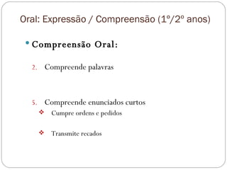 Oral: Expressão / Compreensão (1º/2º anos) Compreensão Oral: Compreende palavras Compreende enunciados curtos Cumpre ordens e pedidos Transmite recados 