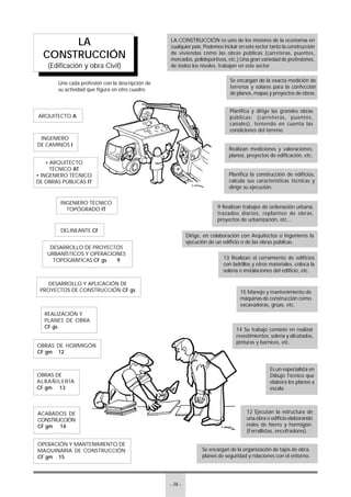- 38 -
LA
CONSTRUCCIÓN
(Edificación y obra Civil)
LA CONSTRUCCIÓN es uno de los motores de la economía en
cualquier país. Podemos incluir en este sector tanto la construcción
de viviendas como las obras públicas (carreteras, puentes,
mercados, polideportivos, etc.) Una gran variedad de profesiones,
de todos los niveles, trabajan en este sector.
Une cada profesión con la descripción de
su actividad que figura en otro cuadro.
ARQUITECTO A
INGENIERO
DE CAMINOS I
• ARQUITECTO
TÉCNICO AT
• INGENIERO TÉCNICO
DE OBRAS PÚBLICAS IT
INGENIERO TÉCNICO
TOPÓGRADO IT
DELINEANTE CF
DESARROLLO DE PROYECTOS
URBANÍSTICOS Y OPERACIONES
TOPOGRÁFICAS CF gs 9
DESARROLLO Y APLICACIÓN DE
PROYECTOS DE CONSTRUCCIÓN CF gs
REALIZACIÓN Y
PLANES DE OBRA
CF gs
OBRAS DE HORMIGÓN
CF gm 12
OBRAS DE
ALBAÑILERÍA
CF gm 13
ACABADOS DE
CONSTRUCCIÓN
CF gm 14
OPERACIÓN Y MANTENIMIENTO DE
MAQUINARIA DE CONSTRUCCIÓN
CF gm 15
Planifica la construcción de edificios,
calcula sus características técnicas y
dirige su ejecución.
Planifica y dirige las grandes obras
públicas: (carreteras, puentes,
canales), teniendo en cuenta las
condiciones del terreno.
Dirige, en colaboración con Arquitectos o Ingenieros la
ejecución de un edificio o de las obras públicas.
Se encargan de la exacta medición de
terrenos y solares para la confección
de planos, mapas y proyectos de obras.
Es un especialista en
Dibujo Técnico que
elabora los planos a
escala.
9 Realizan trabajos de ordenación urbana,
trazados diarios, replanteo de obras,
proyectos de urbanización, etc...
Realizan mediciones y valoraciones,
planos, proyectos de edificación, etc.
Se encargan de la organización de tajos de obra,
planes de seguridad y relaciones con el entorno.
12 Ejecutan la estructura de
una obra o edificio elaborando
redes de hierro y hormigón.
(Ferrallistas, encofradores).
13 Realizan el cerramiento de edificios
con ladrillos y otros materiales, coloca la
solería e instalaciones del edificio, etc.
14 Su trabajo consiste en realizar
revestimientos, solería y alicatados,
pinturas y barnices, etc.
15 Manejo y mantenimiento de
máquinas de construcción como
excavadoras, grúas, etc.
 
