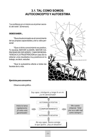 - 53 -
3.1. TAL COMO SOMOS:
AUTOCONCEPTO Y AUTOESTIMA
“La confianza en sí mismo es el primer secre-
to del éxito” (Emerson).
DEBESSABER...
*Que el autoconcepto es el conocimiento
de tus propias capacidades y de tu valía per-
sonal
*Que si dicho conocimiento es positivo,
Tú tendrás MAYOR ILUSIÓN, MAYOR CA-
PACIDAD DE ESFUERZO, Y MAYOR RESIS-
TENCIA A LA FRUSTRACIÓN en caso de no
obtener unos resultados muy positivos en tu
trabajo, es decir, estudiar.
*Que tú autoestima afecta a todas las
facetas de tu vida.
Ejerciciosparaconocerme:
Observa este gráfico.
Soy capaz, inteligente y tengo fe en mí.
¡Lo he demostrado!
AUTOIMAGEN POSITIVA
COMPORTAMIENTO
AUTOIMAGEN NEGATIVA
No soy capaz, Nunca consigo
lo que quiero. ¡Soy un desastre!
Inicio la tarea
rápidamente
¡El éxito está
garantizado!
Me cuesta
empezar. Total
¡me va a salir mal
como siempre!
 