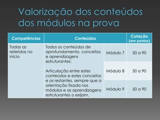 Competências Conteúdos
Cotação
(em pontos)
Todas as
referidas no
início
Todos os conteúdos de
aprofundamento, conceitos
e aprendizagens
estruturantes;
Articulação entre estes
conteúdos e estes conceitos
e os restantes, sempre que a
orientação fixada nos
módulos e as aprendizagens
estruturantes o exijam.
Módulo 7 50 a 90
Módulo 8 50 a 90
Módulo 9 50 a 90
 