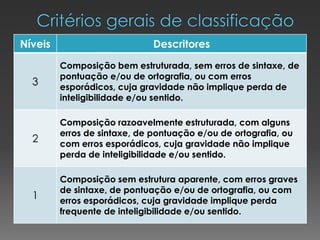 Níveis Descritores
3
Composição bem estruturada, sem erros de sintaxe, de
pontuação e/ou de ortografia, ou com erros
esporádicos, cuja gravidade não implique perda de
inteligibilidade e/ou sentido.
2
Composição razoavelmente estruturada, com alguns
erros de sintaxe, de pontuação e/ou de ortografia, ou
com erros esporádicos, cuja gravidade não implique
perda de inteligibilidade e/ou sentido.
1
Composição sem estrutura aparente, com erros graves
de sintaxe, de pontuação e/ou de ortografia, ou com
erros esporádicos, cuja gravidade implique perda
frequente de inteligibilidade e/ou sentido.
 