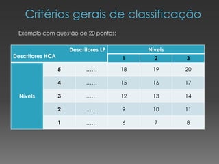 Descritores LP
Descritores HCA
Níveis
1 2 3
Níveis
5 …… 18 19 20
4 …… 15 16 17
3 …… 12 13 14
2 …… 9 10 11
1 …… 6 7 8
Exemplo com questão de 20 pontos:
 